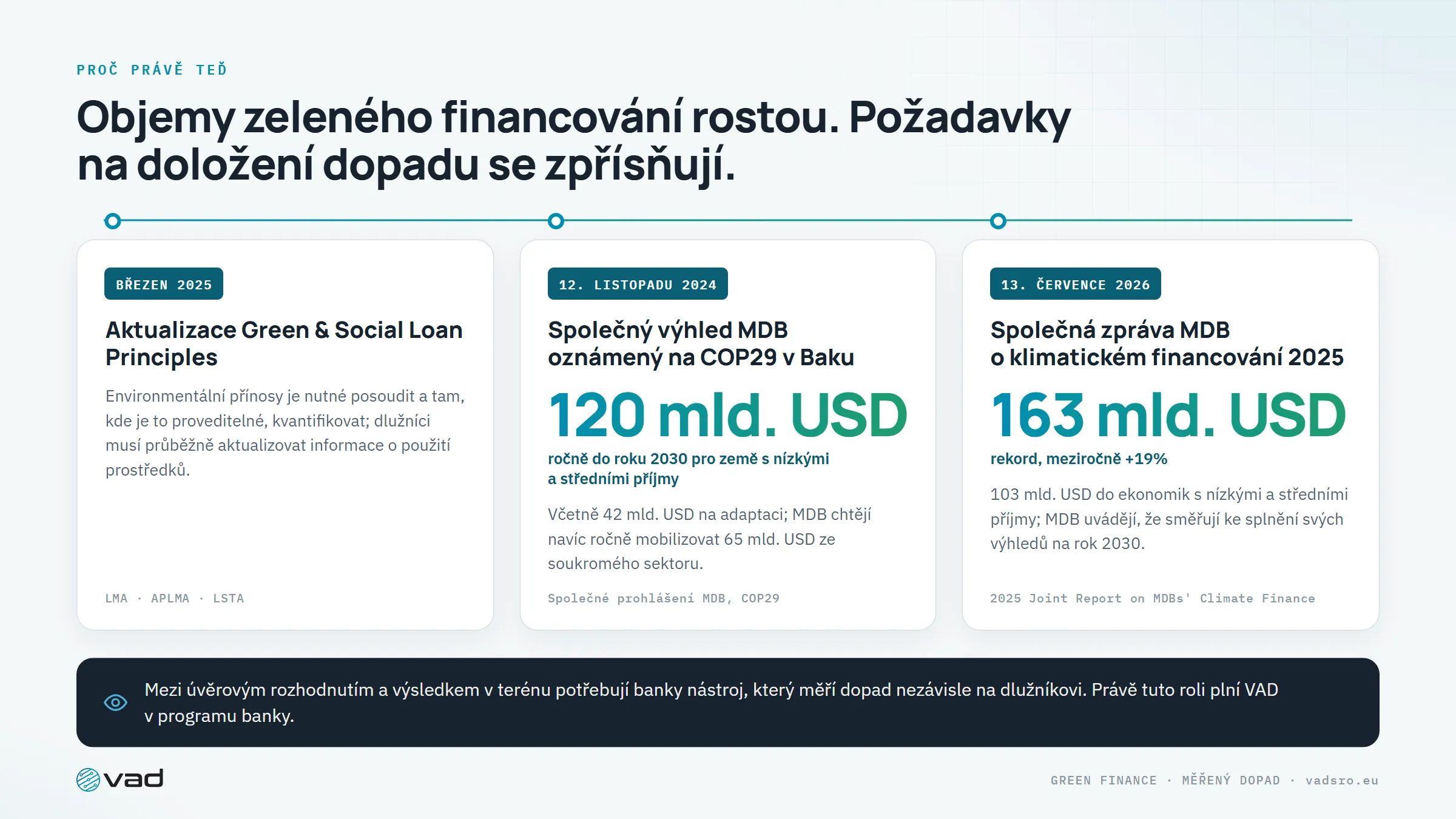 Proč právě teď – Green Loan Principles 2025, společný výhled MDB na COP29 a zpráva MDB o klimatickém financování za rok 2025