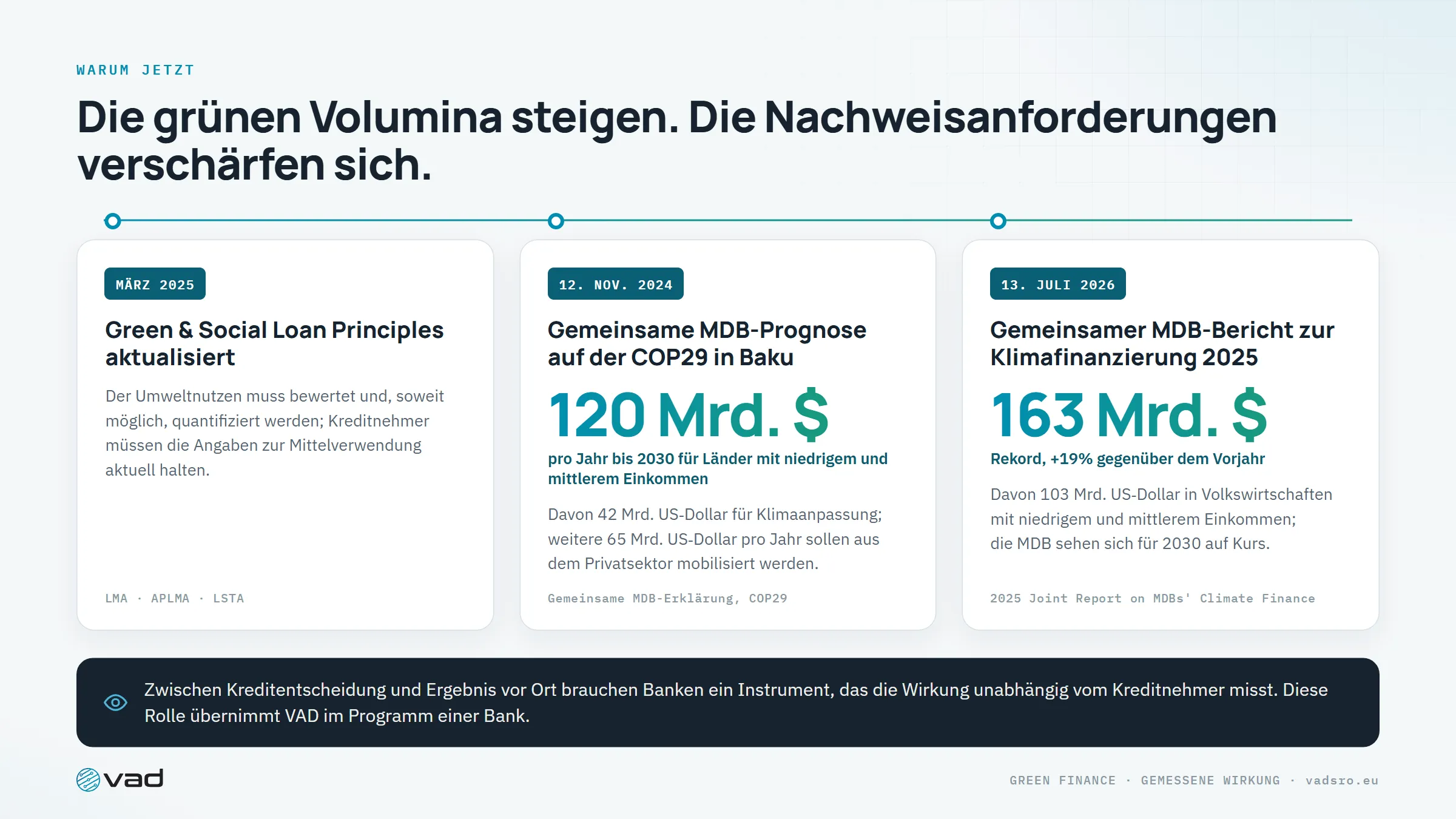 Warum jetzt – Green Loan Principles 2025, die gemeinsame Prognose der MDB auf der COP29 und der MDB-Bericht zur Klimafinanzierung 2025