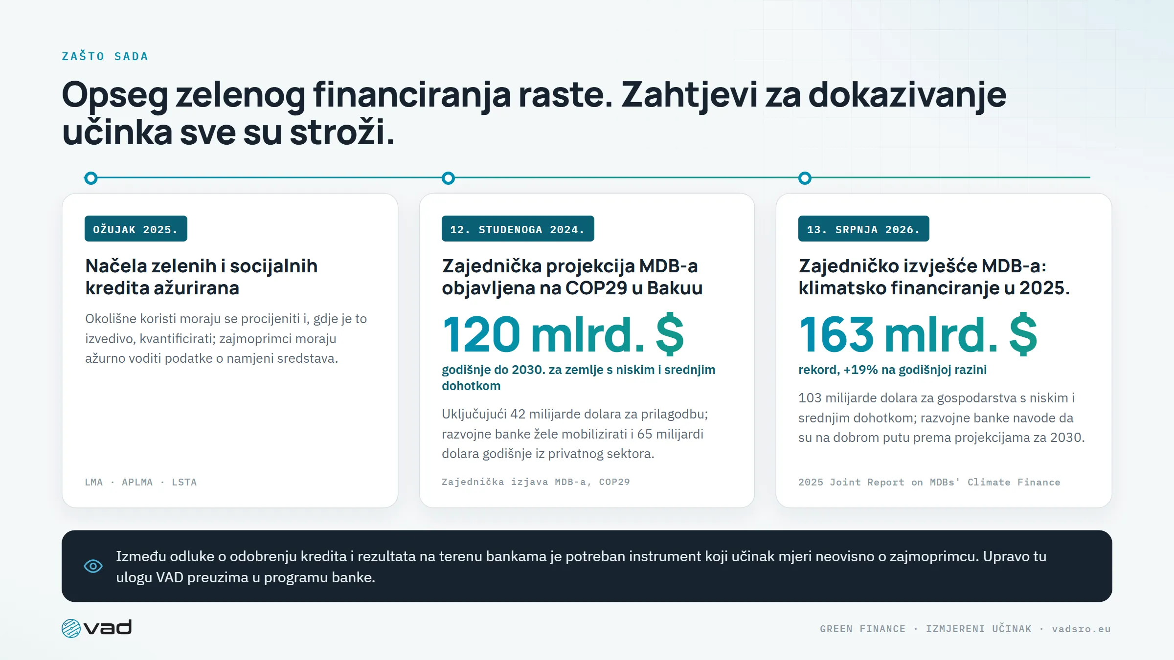 Zašto sada – Green Loan Principles iz 2025., zajednička projekcija razvojnih banaka na COP29 i izvješće MDB-a o klimatskom financiranju za 2025.