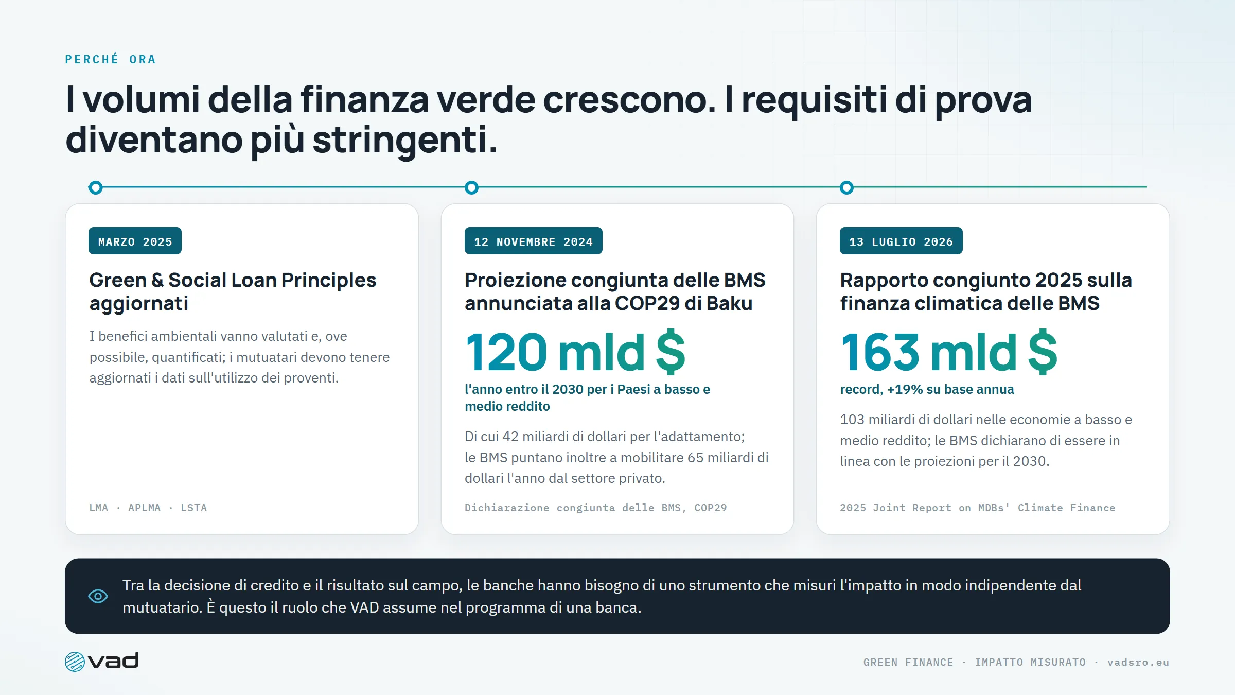 Perché ora – Green Loan Principles 2025, la proiezione congiunta delle BMS alla COP29 e il rapporto 2025 sulla finanza climatica delle BMS