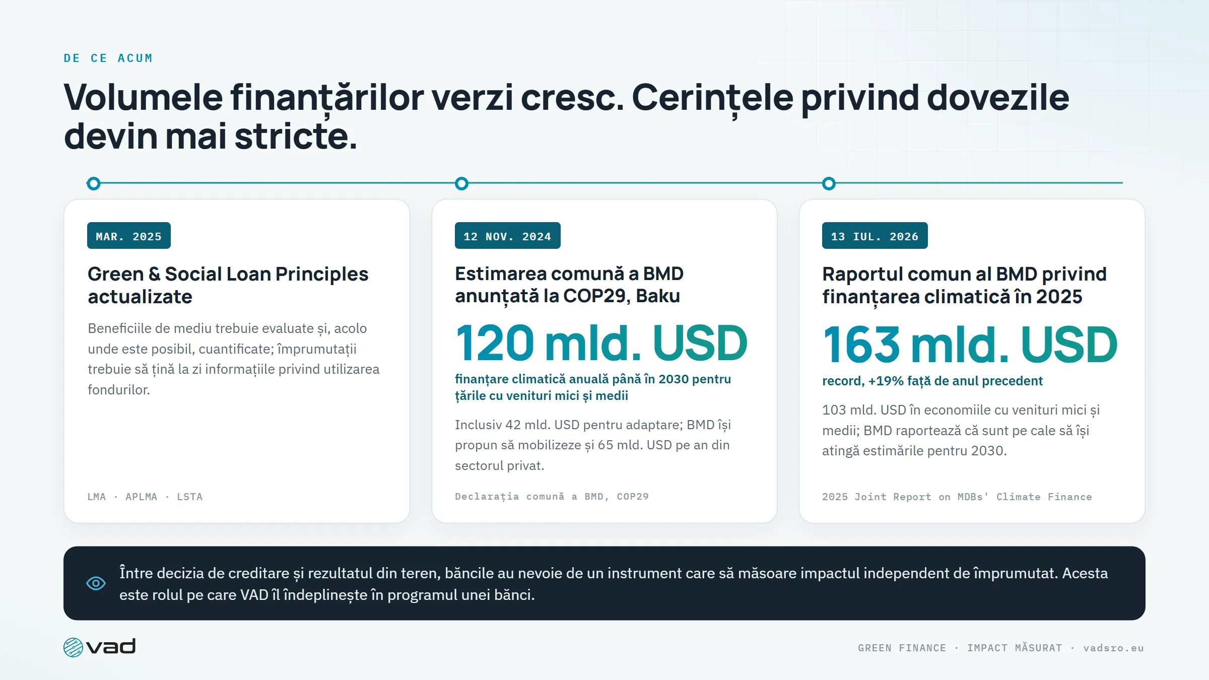 De ce acum – Green Loan Principles 2025, estimarea comună a BMD la COP29 și raportul BMD privind finanțarea climatică în 2025