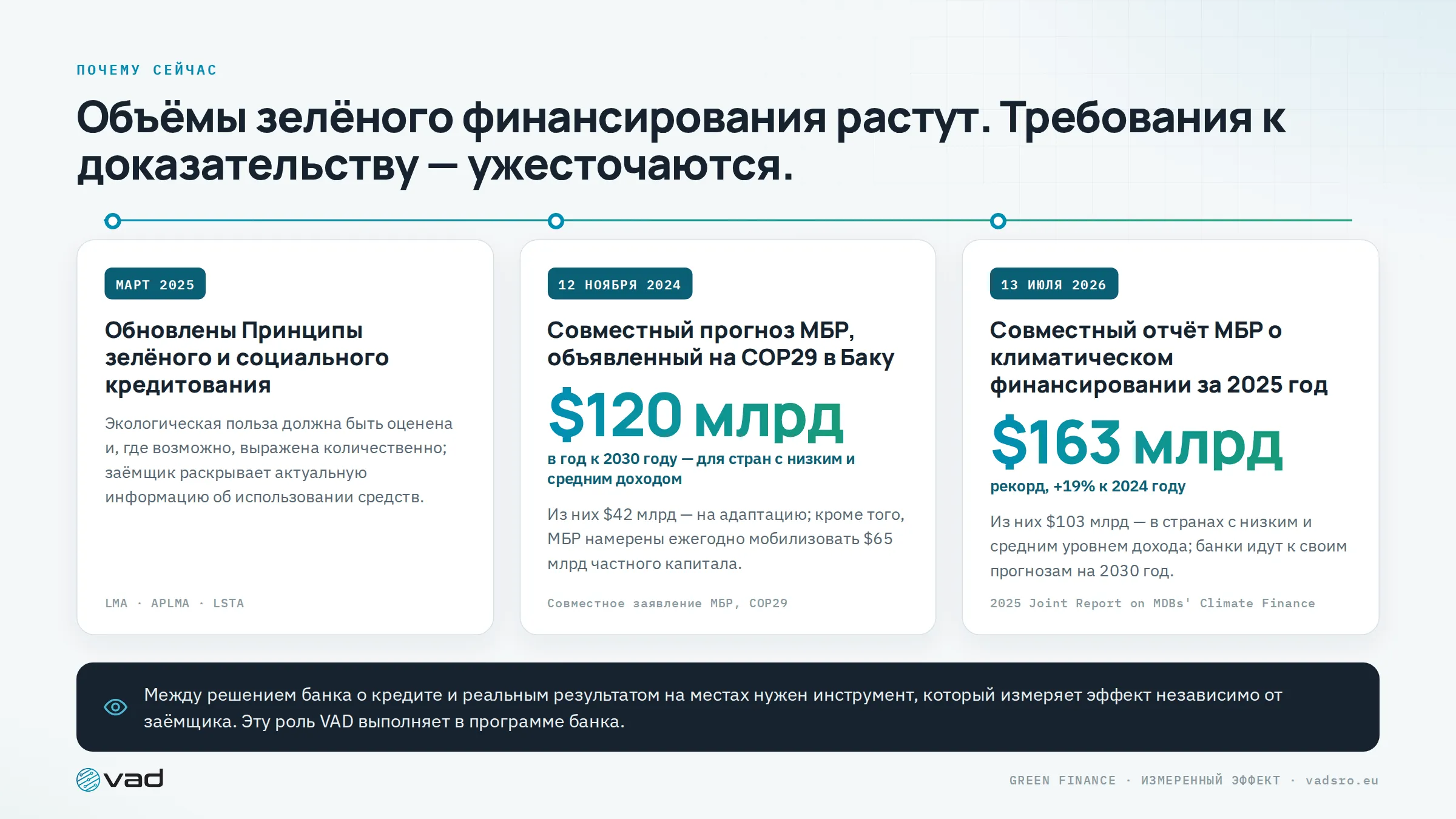 Почему сейчас — Принципы зелёного кредитования 2025, совместный прогноз МБР на COP29 и отчёт МБР о климатическом финансировании за 2025 год