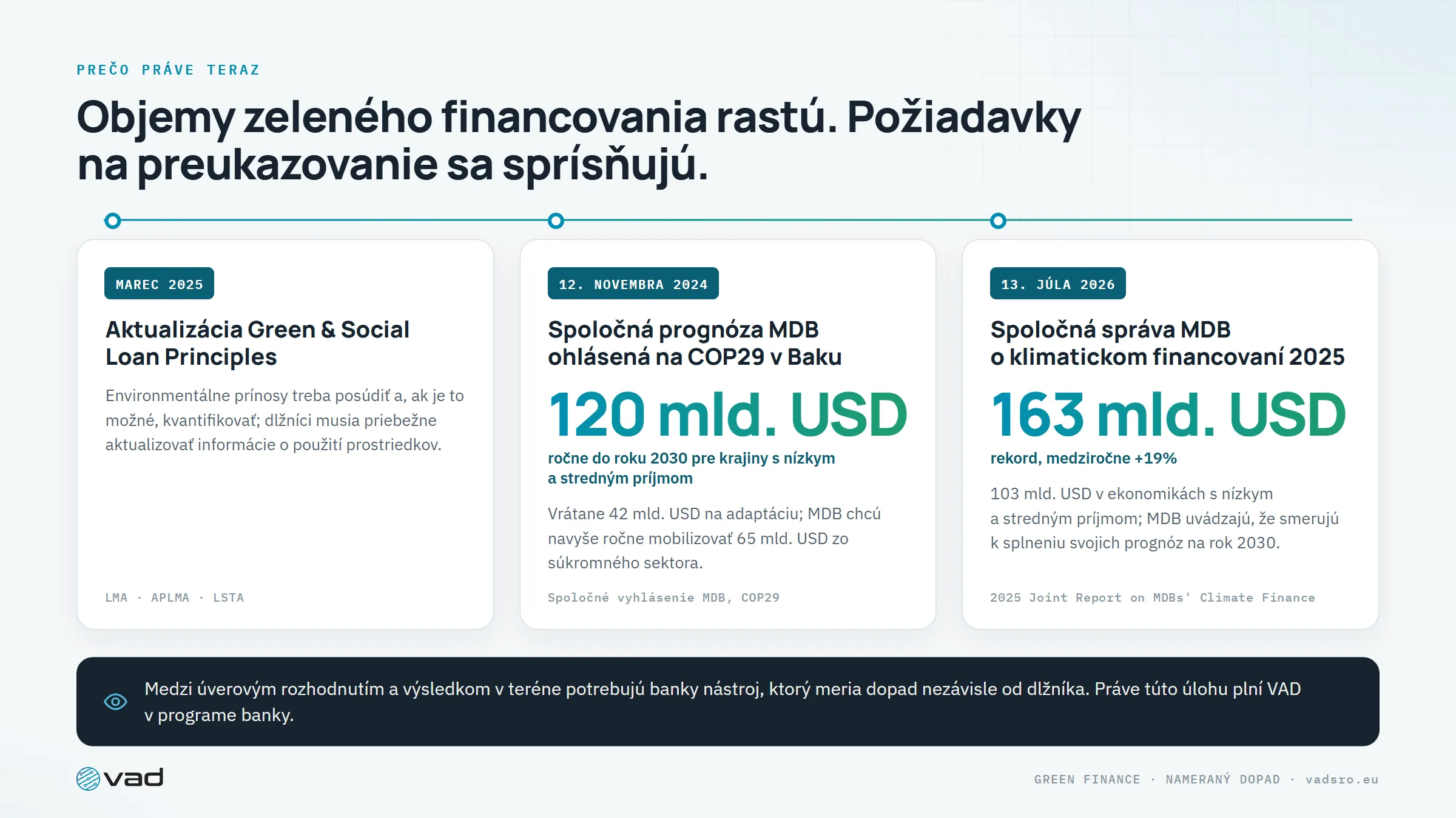 Prečo práve teraz – Green Loan Principles 2025, spoločná prognóza MDB na COP29 a správa MDB o klimatickom financovaní za rok 2025