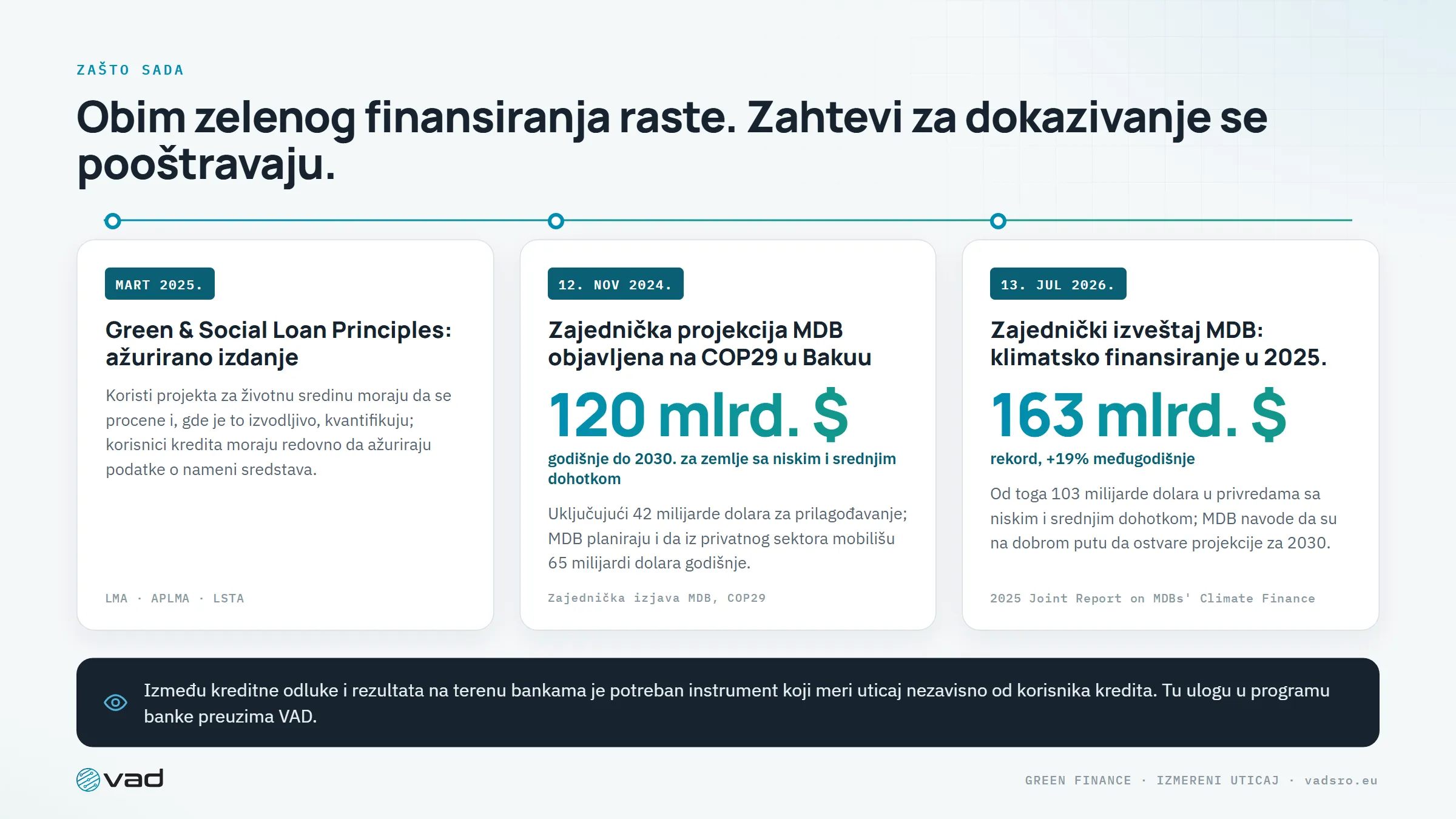 Zašto sada – Green Loan Principles 2025, zajednička projekcija MDB na konferenciji COP29 i izveštaj MDB o klimatskom finansiranju za 2025. godinu