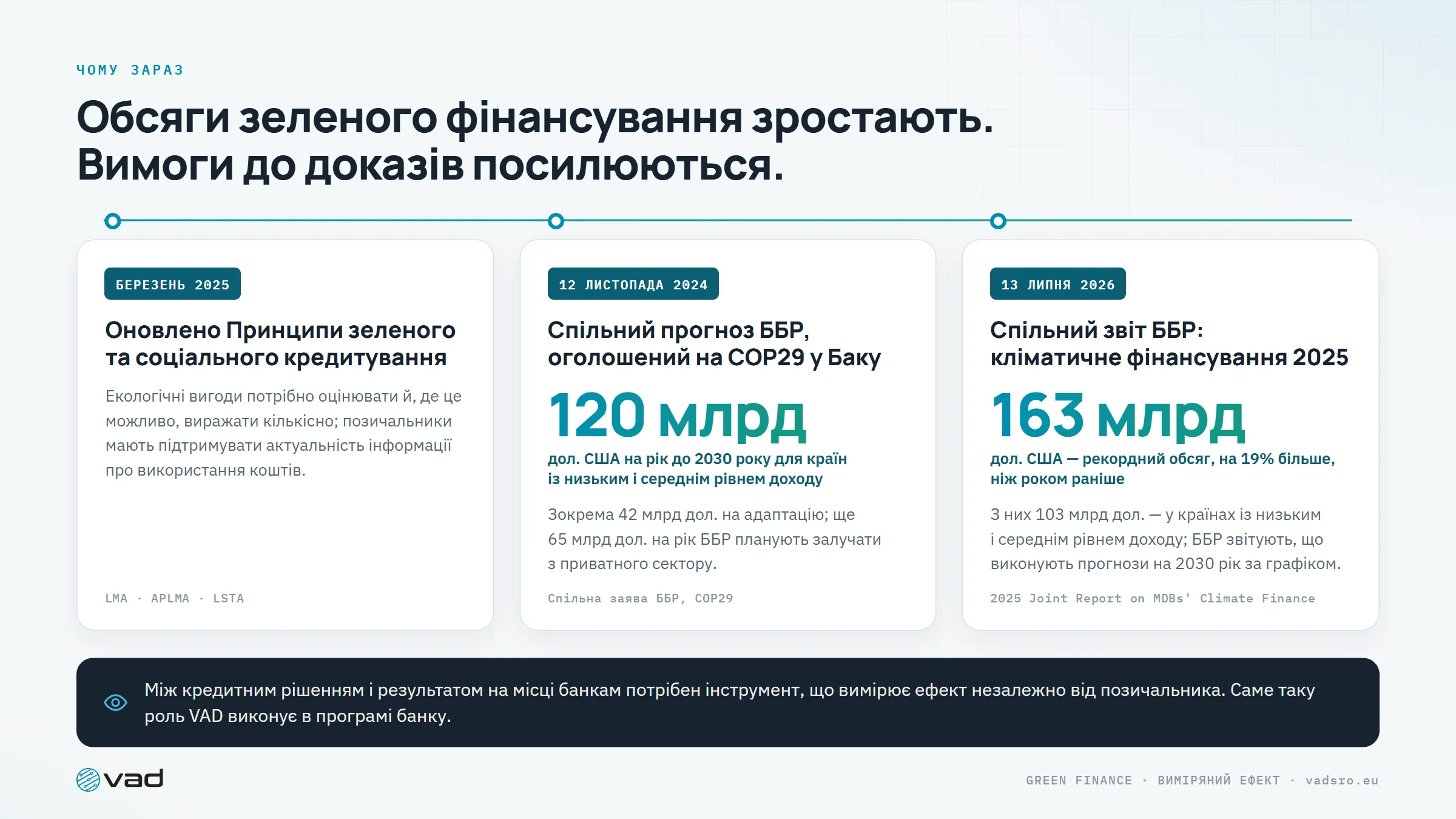 Чому зараз — Green Loan Principles 2025, спільний прогноз ББР на COP29 і звіт ББР про кліматичне фінансування за 2025 рік