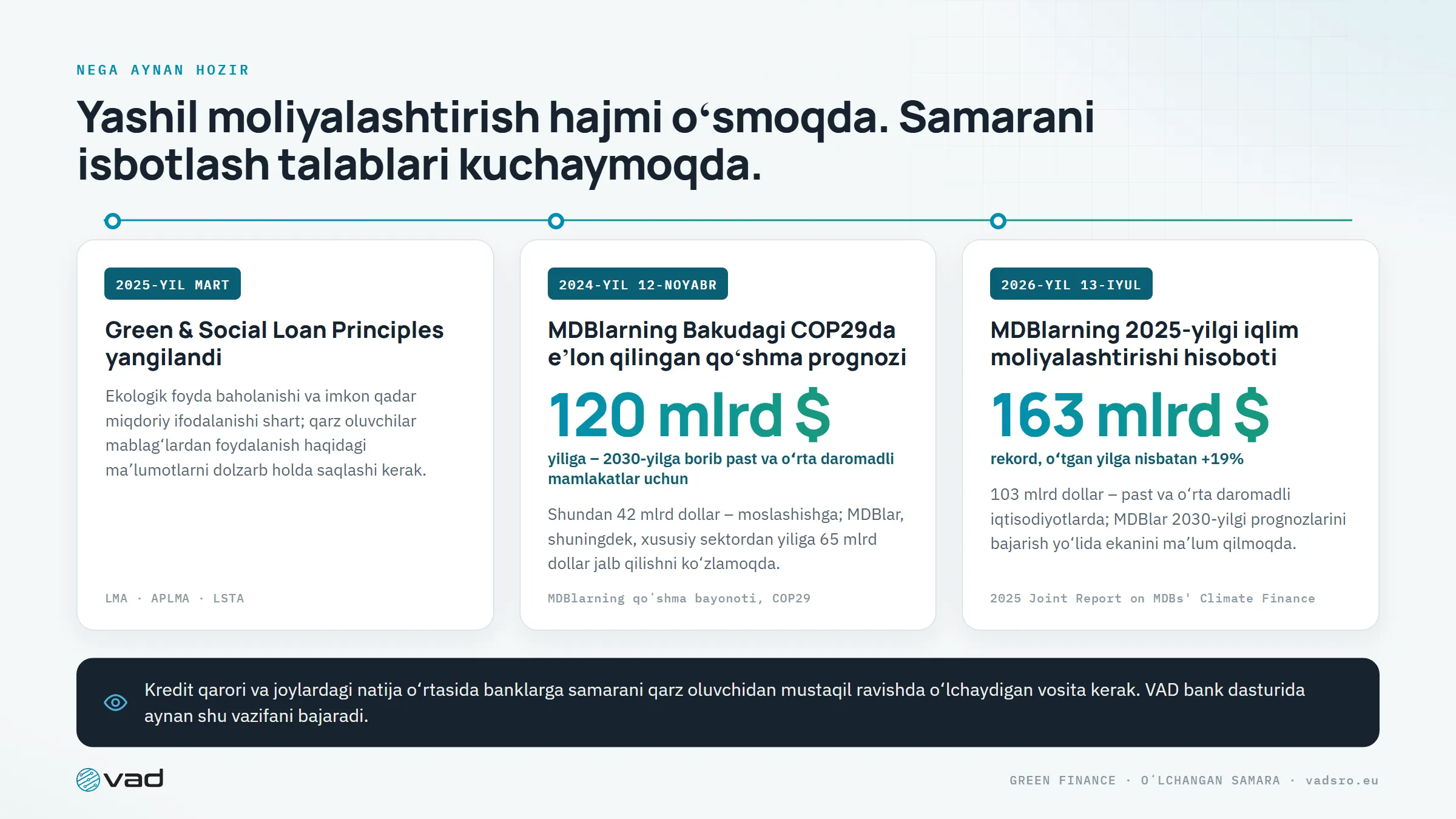 Nega aynan hozir – Green Loan Principles 2025, MDBlarning COP29 dagi qoʻshma prognozi va MDBlarning 2025-yilgi iqlim moliyalashtirishi boʻyicha hisoboti