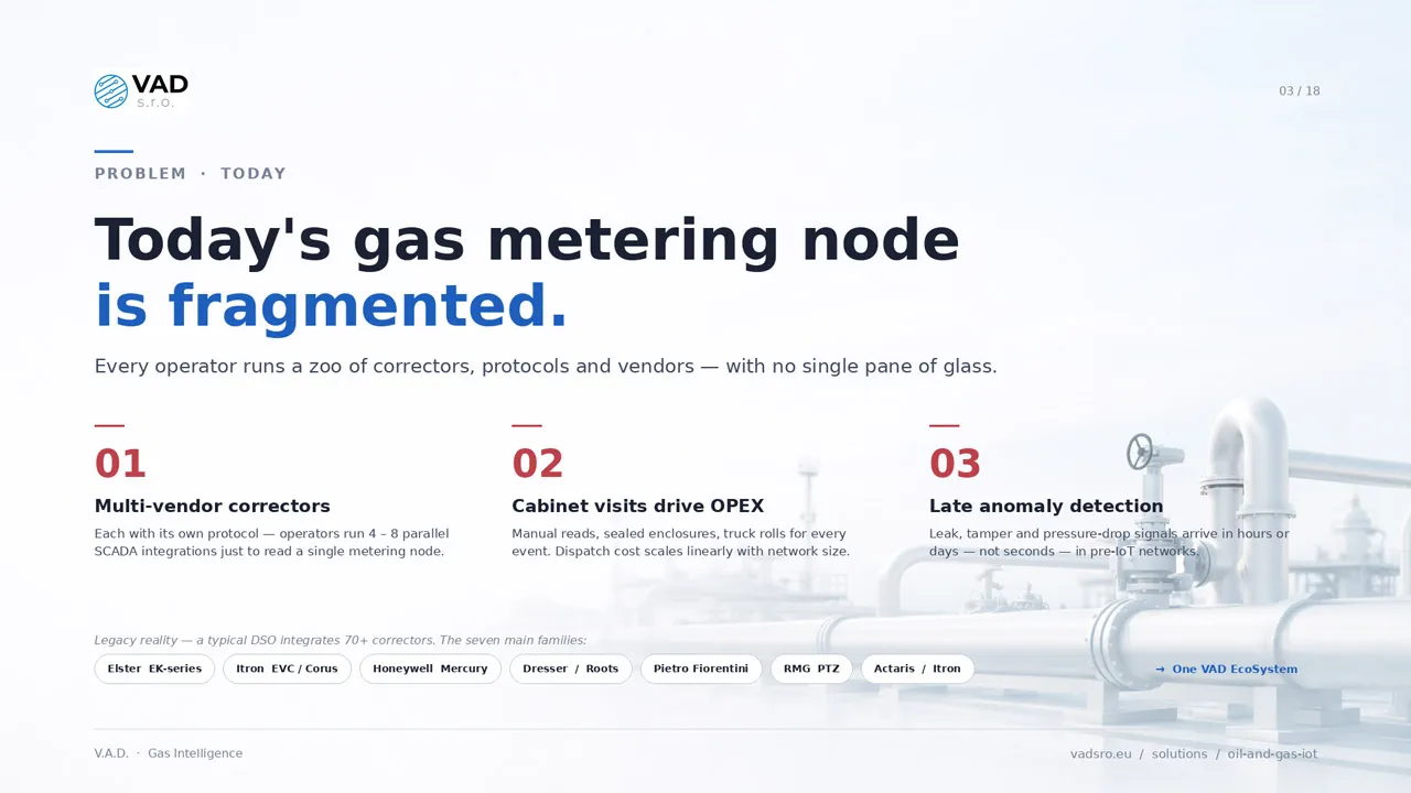 Fragmented gas metering nodes — 70+ corrector families, no remote control