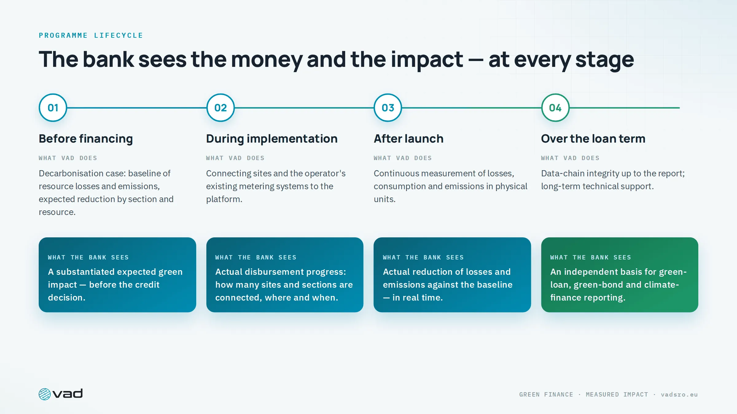 Programme lifecycle — what VAD does and what the bank sees before, during and after financing