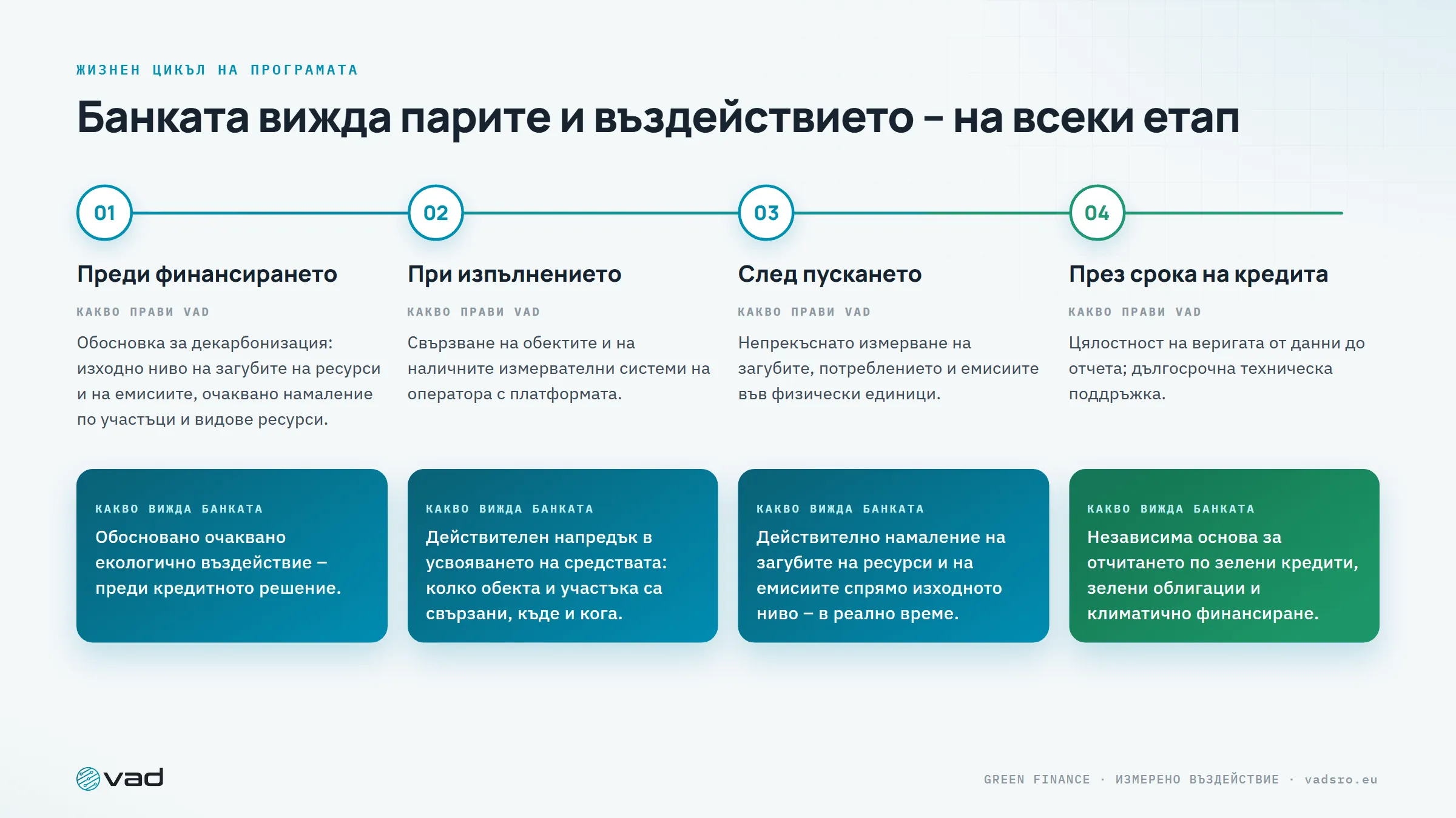 Жизнен цикъл на програмата – какво прави VAD и какво вижда банката преди, по време на и след финансирането
