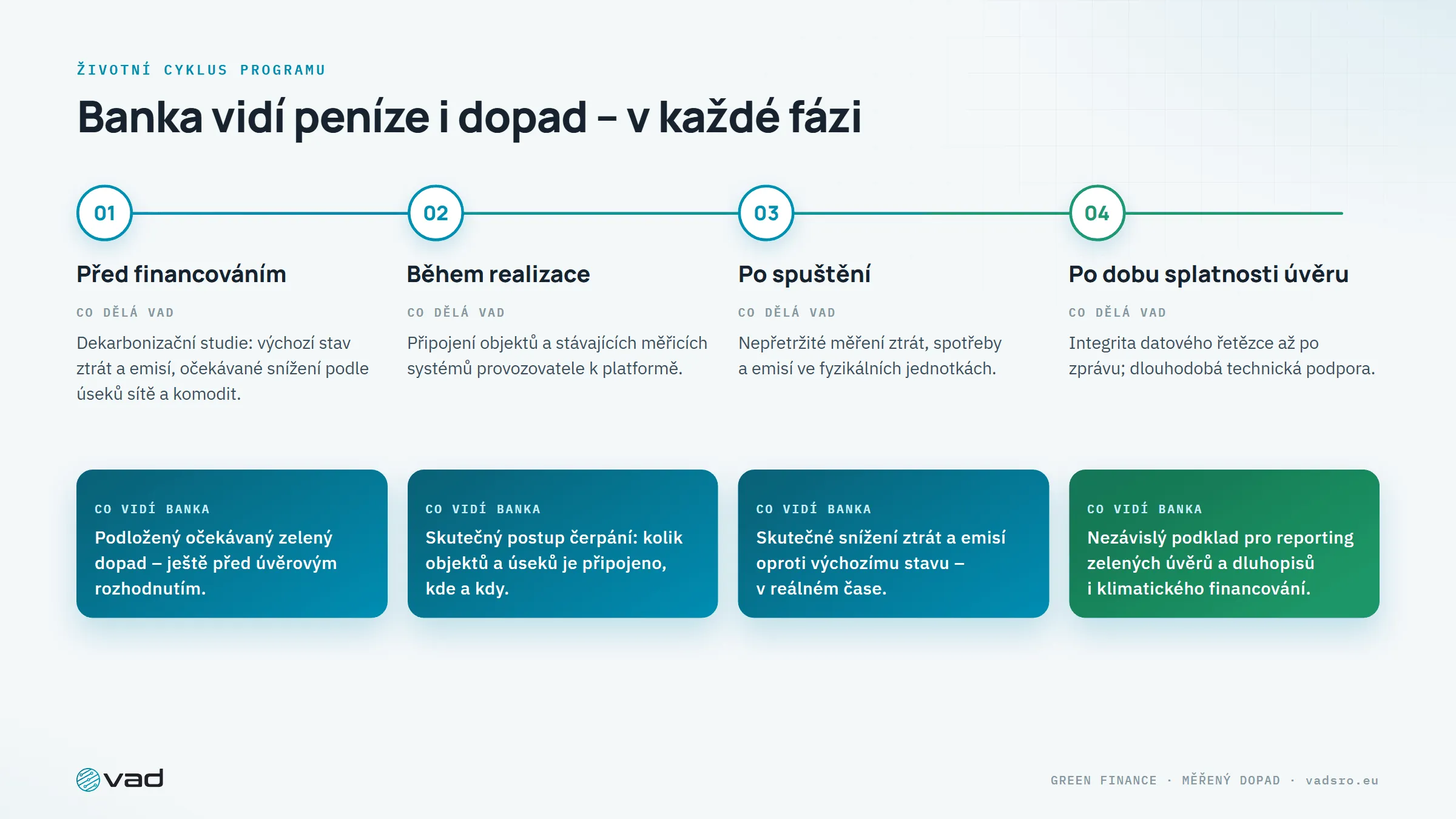 Životní cyklus programu – co dělá VAD a co vidí banka před financováním, během něj a po něm