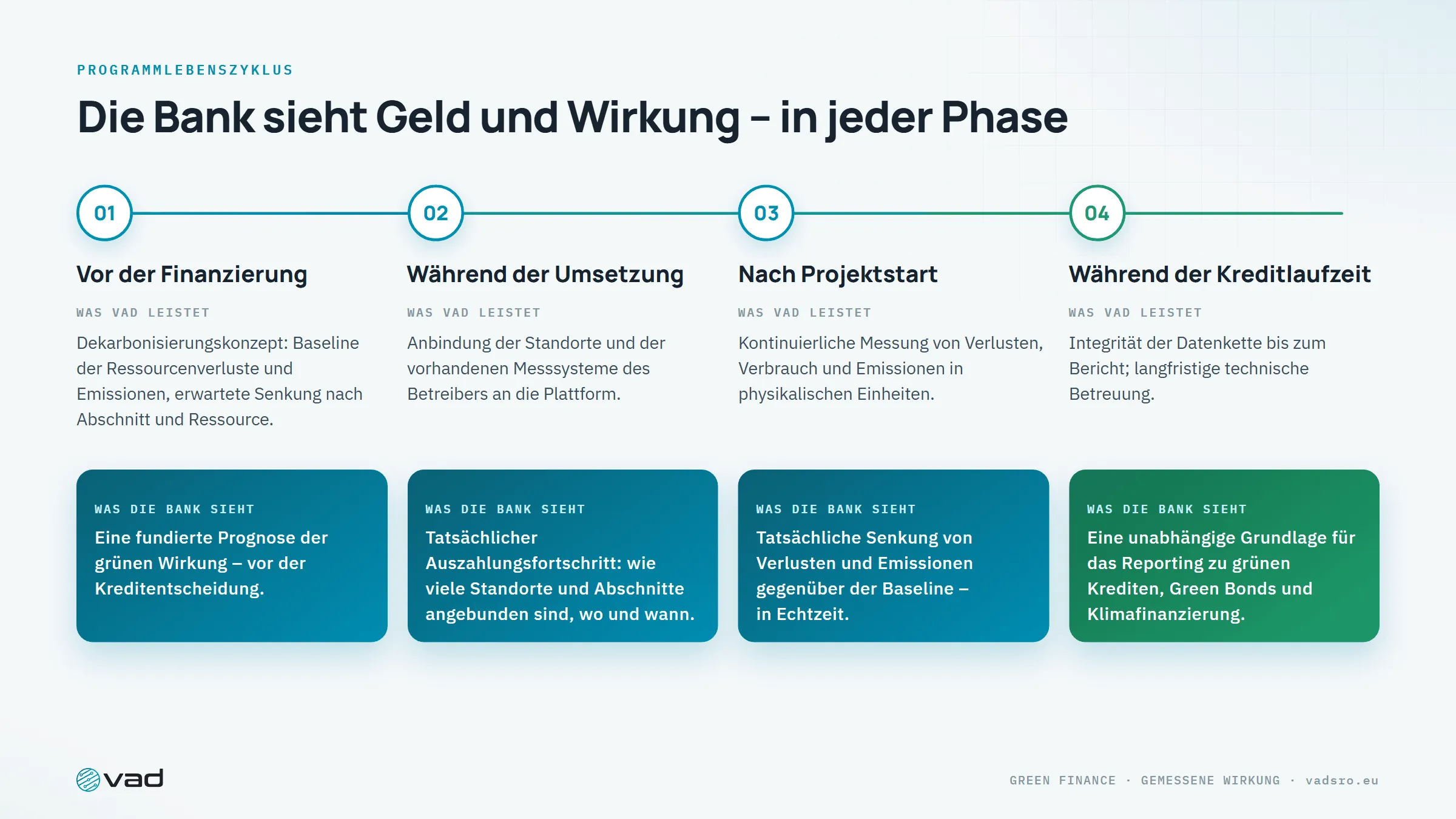 Programmlebenszyklus – was VAD leistet und was die Bank vor, während und nach der Finanzierung sieht