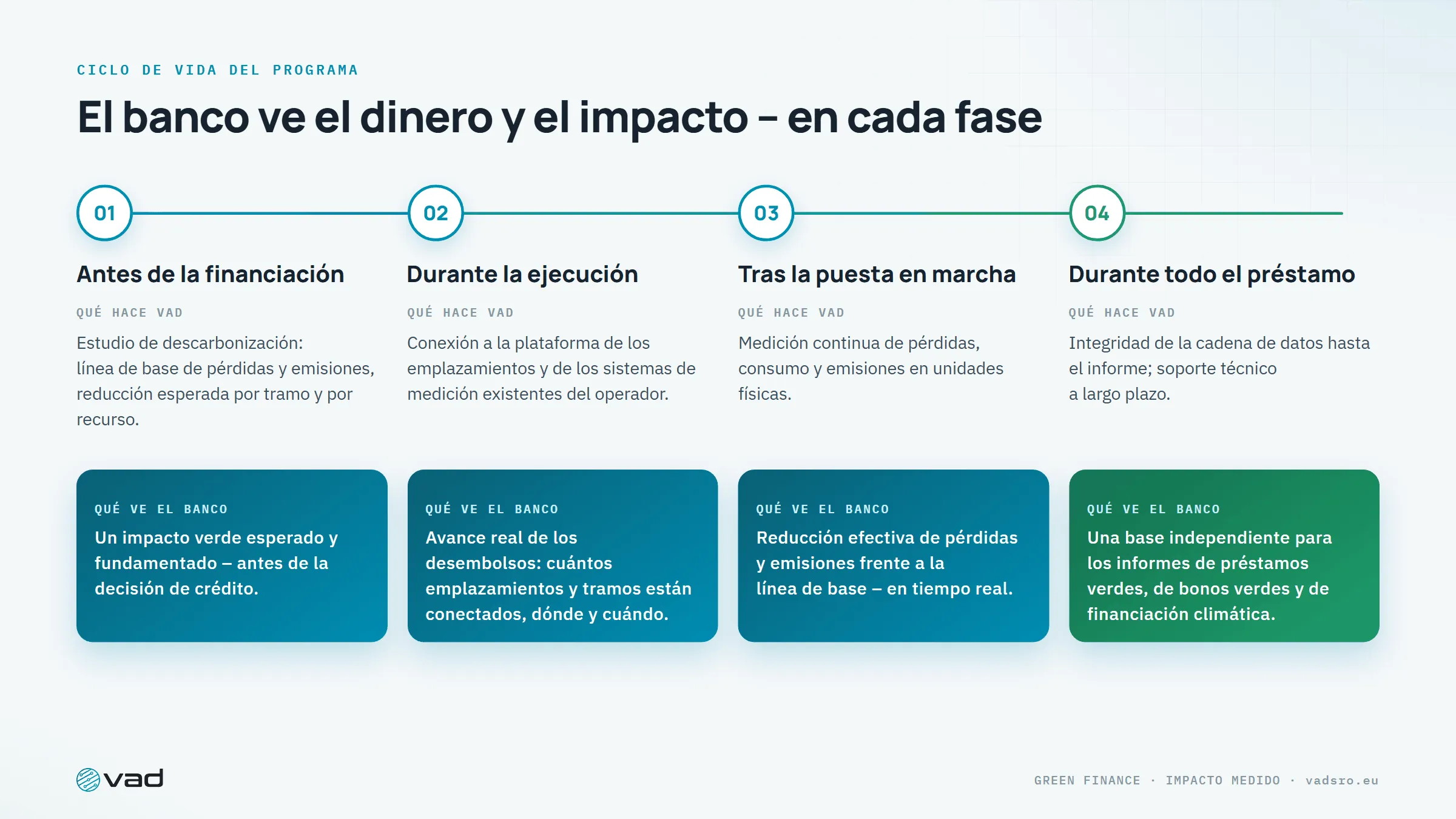 Ciclo de vida del programa – qué hace VAD y qué ve el banco antes, durante y después de la financiación