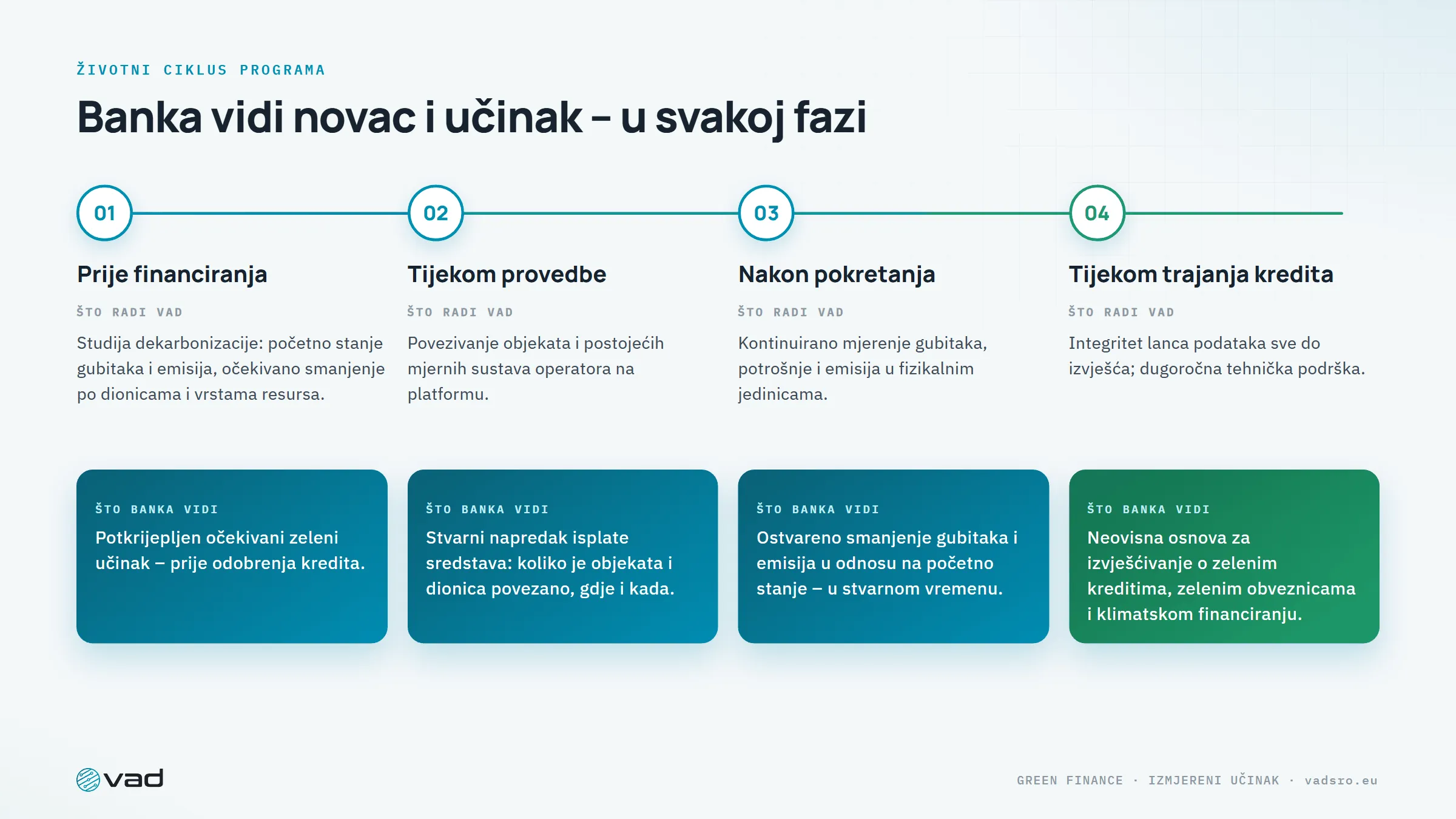 Životni ciklus programa – što radi VAD i što banka vidi prije, tijekom i nakon financiranja