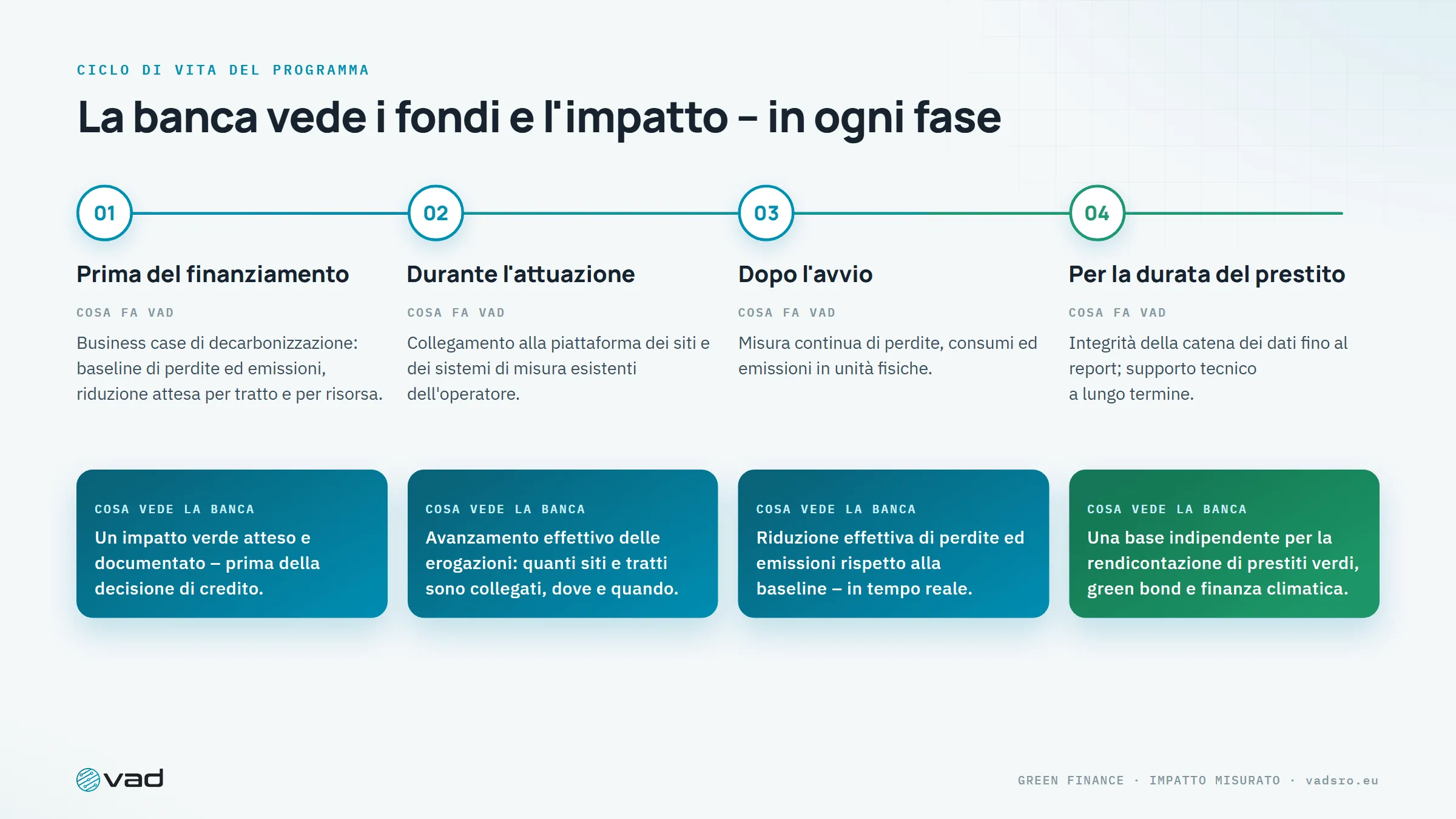 Ciclo di vita del programma – cosa fa VAD e cosa vede la banca prima, durante e dopo il finanziamento