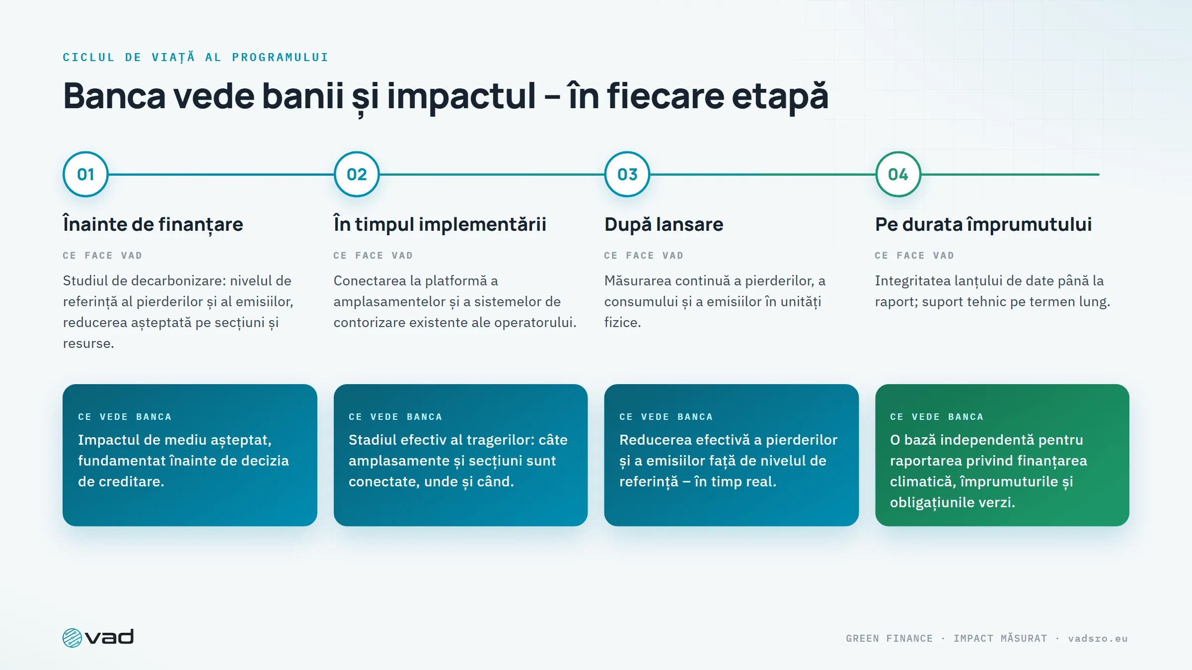 Ciclul de viață al programului – ce face VAD și ce vede banca înainte de finanțare, în timpul acesteia și după