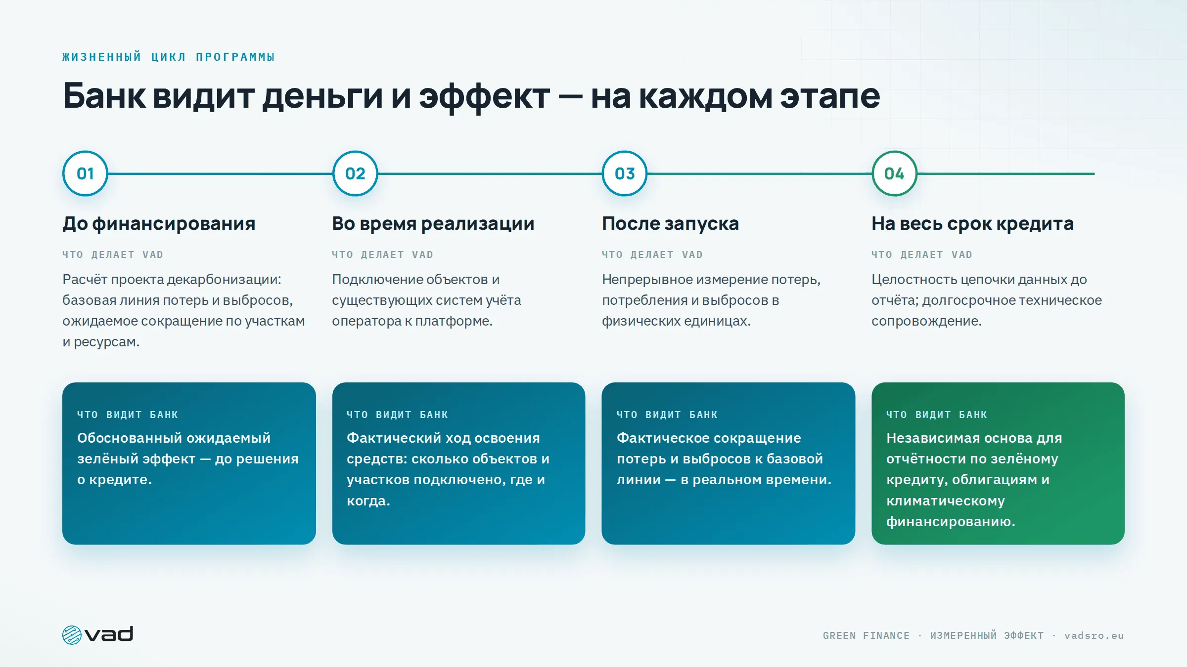 Жизненный цикл программы — что делает VAD и что видит банк до, во время и после финансирования