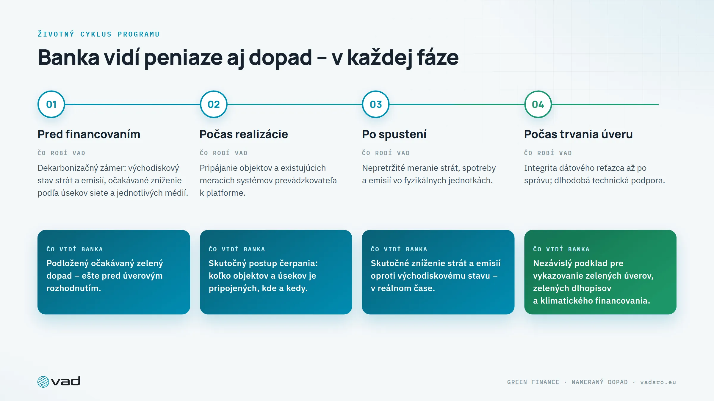Životný cyklus programu – čo robí VAD a čo vidí banka pred financovaním, počas neho a po ňom