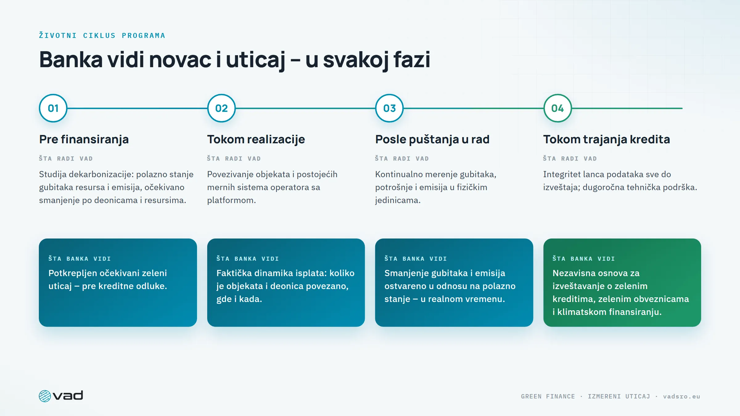 Životni ciklus programa – šta radi VAD i šta banka vidi pre, tokom i posle finansiranja