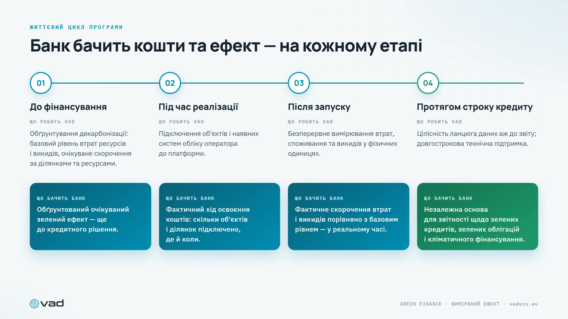 Життєвий цикл програми — що робить VAD і що бачить банк до, під час і після фінансування
