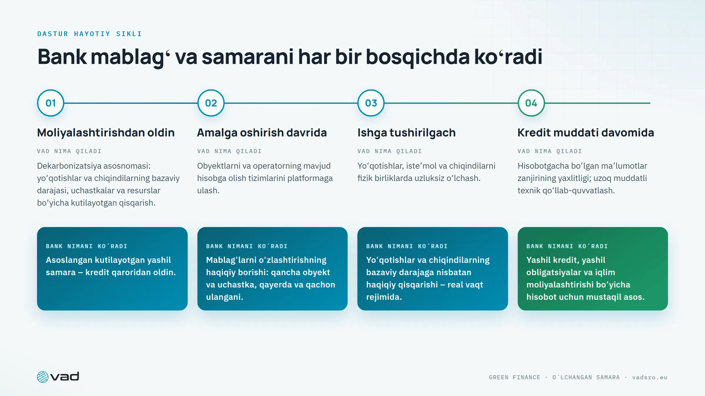 Dastur hayotiy sikli – moliyalashtirishdan oldin, uning davomida va undan keyin VAD nima qiladi va bank nimani koʻradi