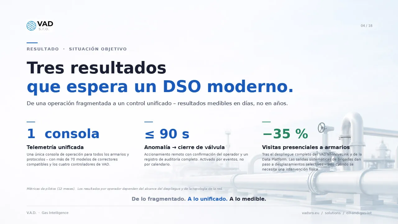 Resultados objetivo – metano no facturado reducido, respuesta rápida a anomalías, pleno cumplimiento de la normativa de la UE