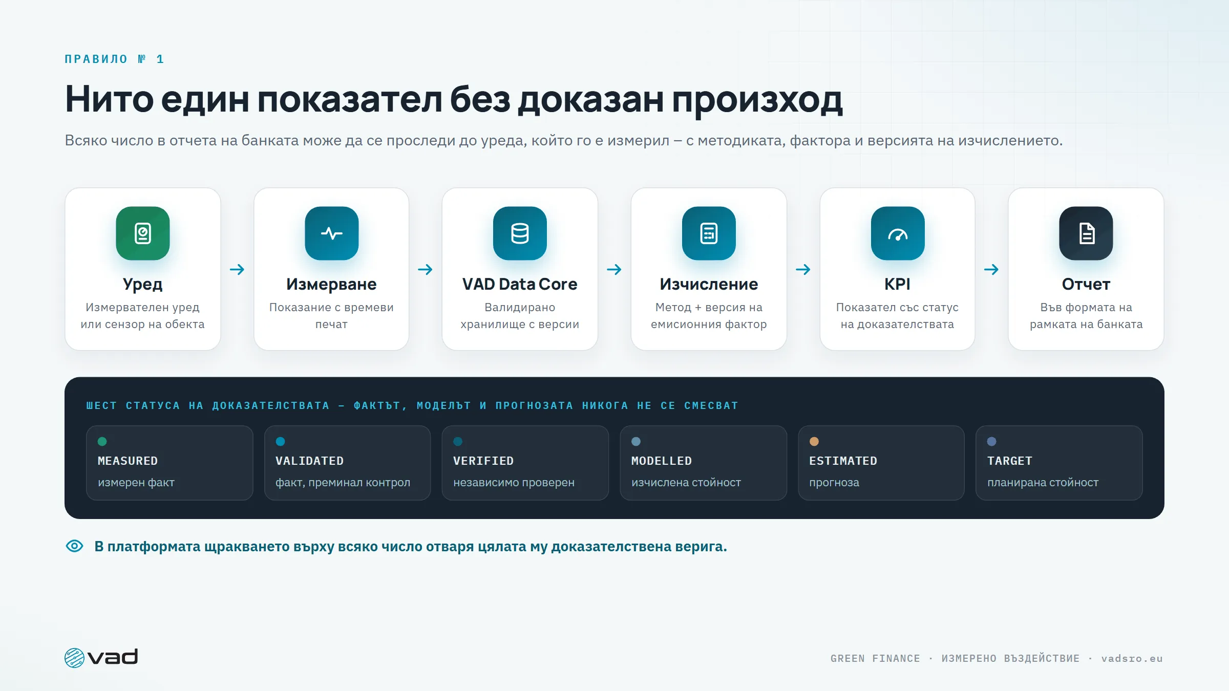 Доказателствена верига – уред, измерване, VAD Data Core, изчисление, KPI, отчет – и шест статуса на доказателствата