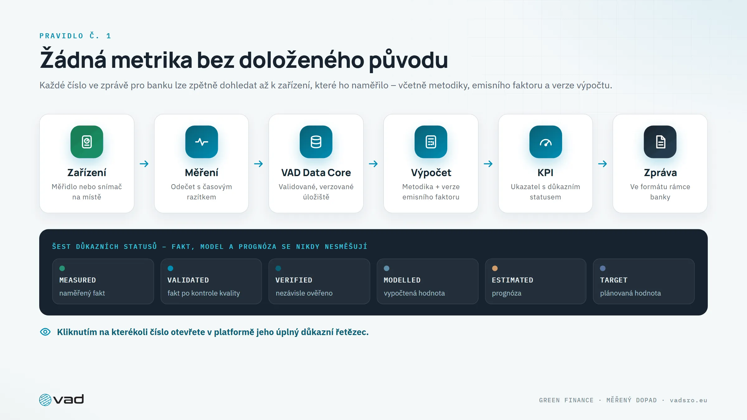 Důkazní řetězec – zařízení, měření, VAD Data Core, výpočet, KPI, zpráva – a šest důkazních statusů
