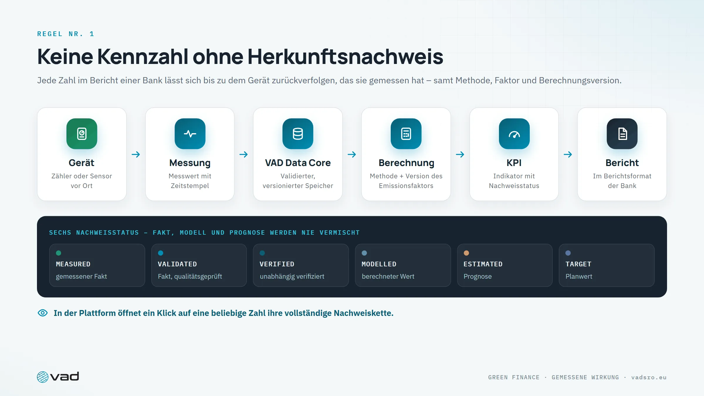 Nachweiskette – Gerät, Messung, VAD Data Core, Berechnung, KPI, Bericht – und sechs Nachweisstatus