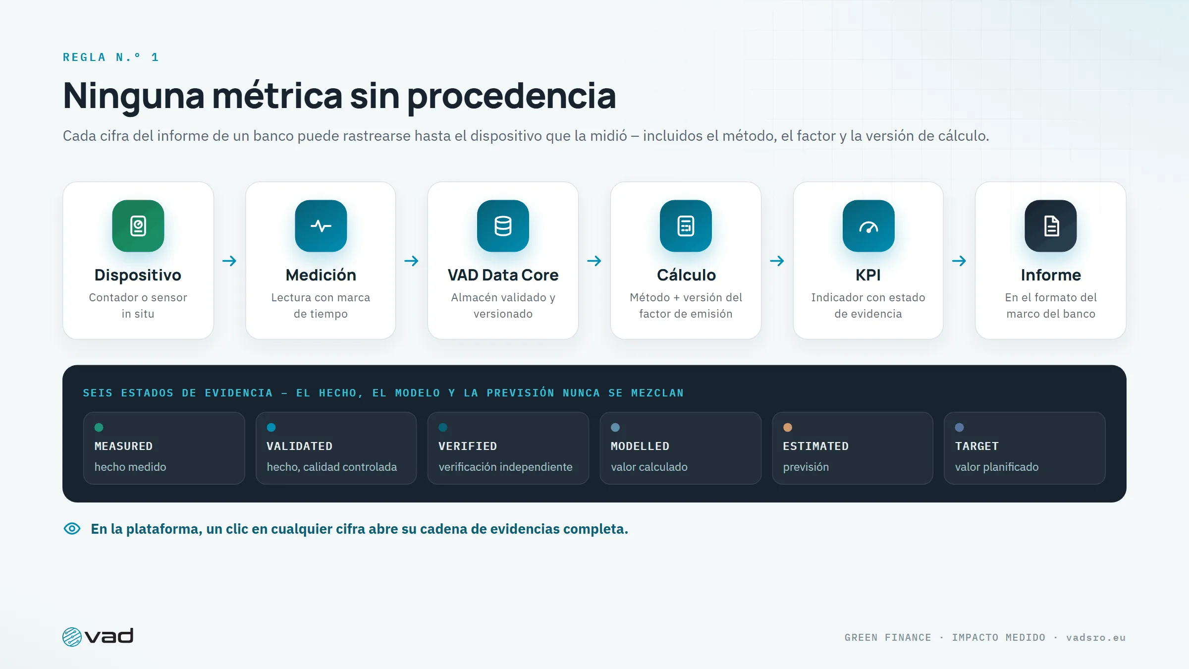 Cadena de evidencias – dispositivo, medición, VAD Data Core, cálculo, KPI, informe – y seis estados de evidencia