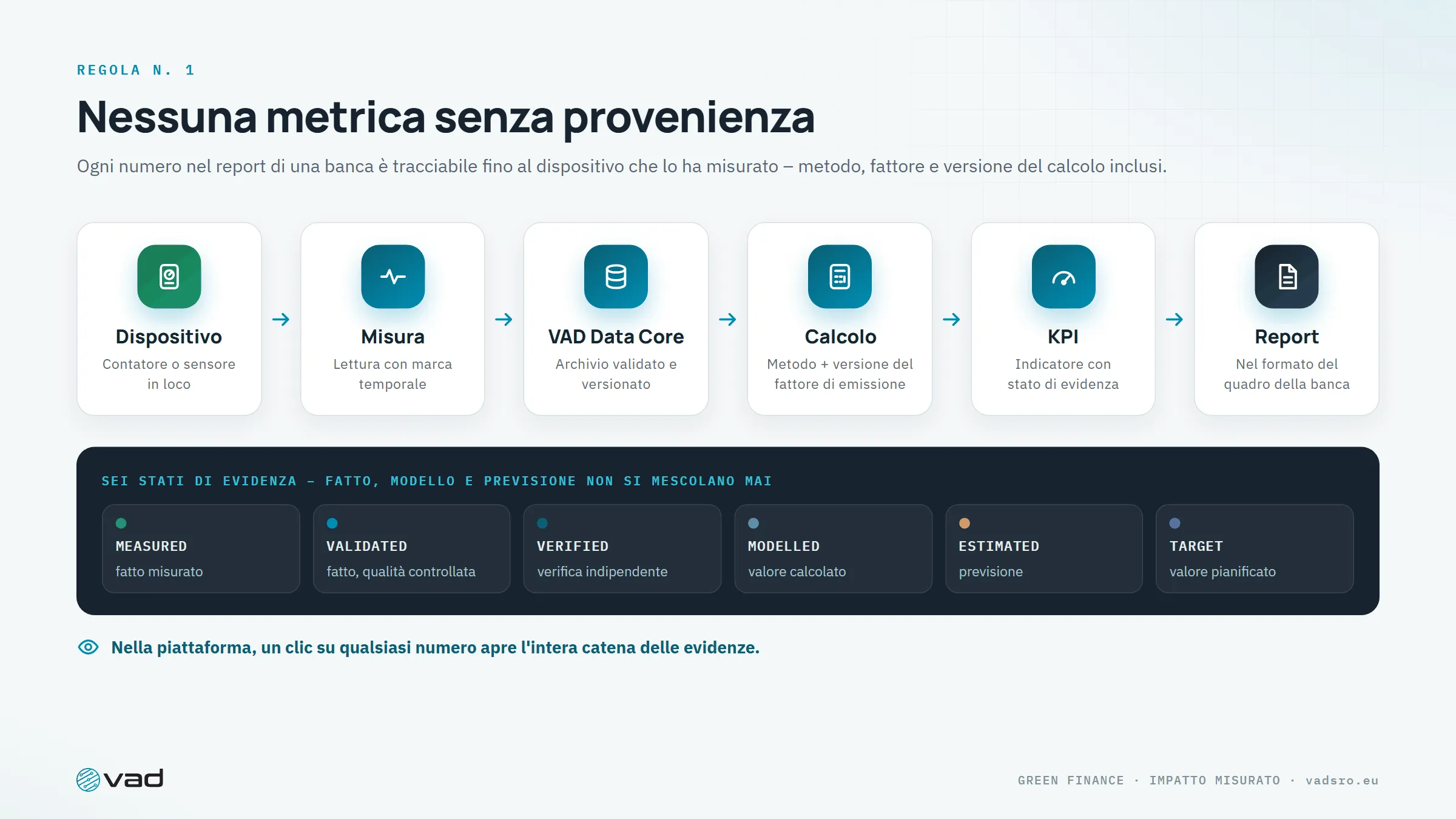 Catena delle evidenze – dispositivo, misura, VAD Data Core, calcolo, KPI, report – e sei stati di evidenza