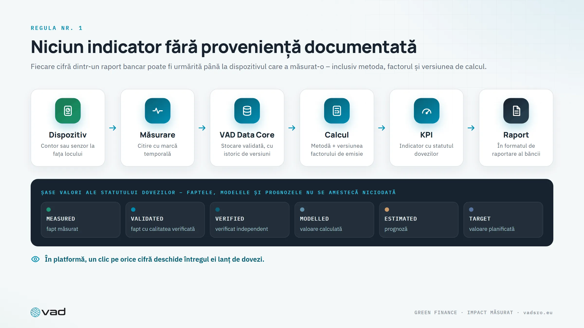 Lanțul de dovezi – dispozitiv, măsurare, VAD Data Core, calcul, KPI, raport – și cele șase valori ale statutului dovezilor