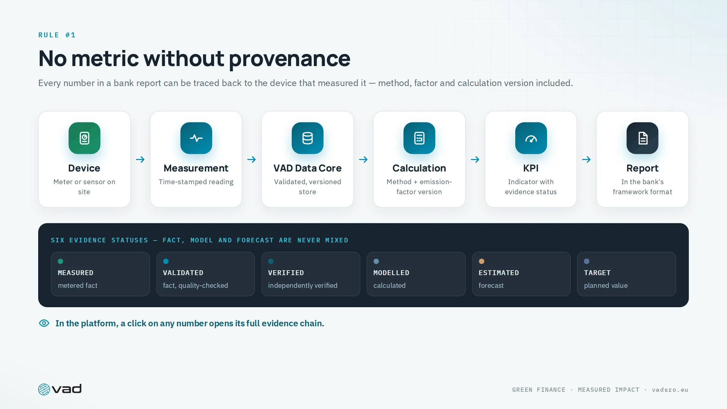 Evidence chain — device, measurement, VAD Data Core, calculation, KPI, report — and six evidence statuses