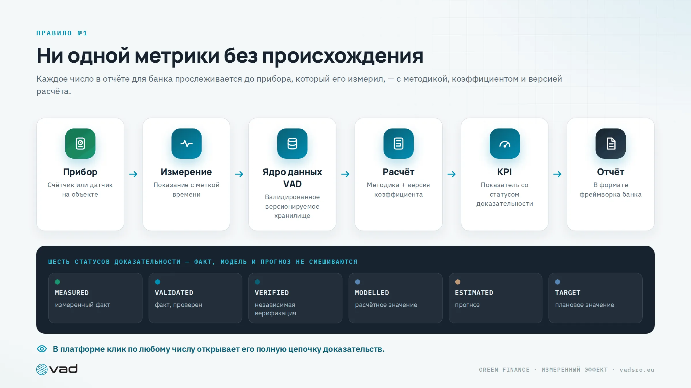 Цепочка доказательств — прибор, измерение, ядро данных VAD, расчёт, KPI, отчёт — и шесть статусов доказательности