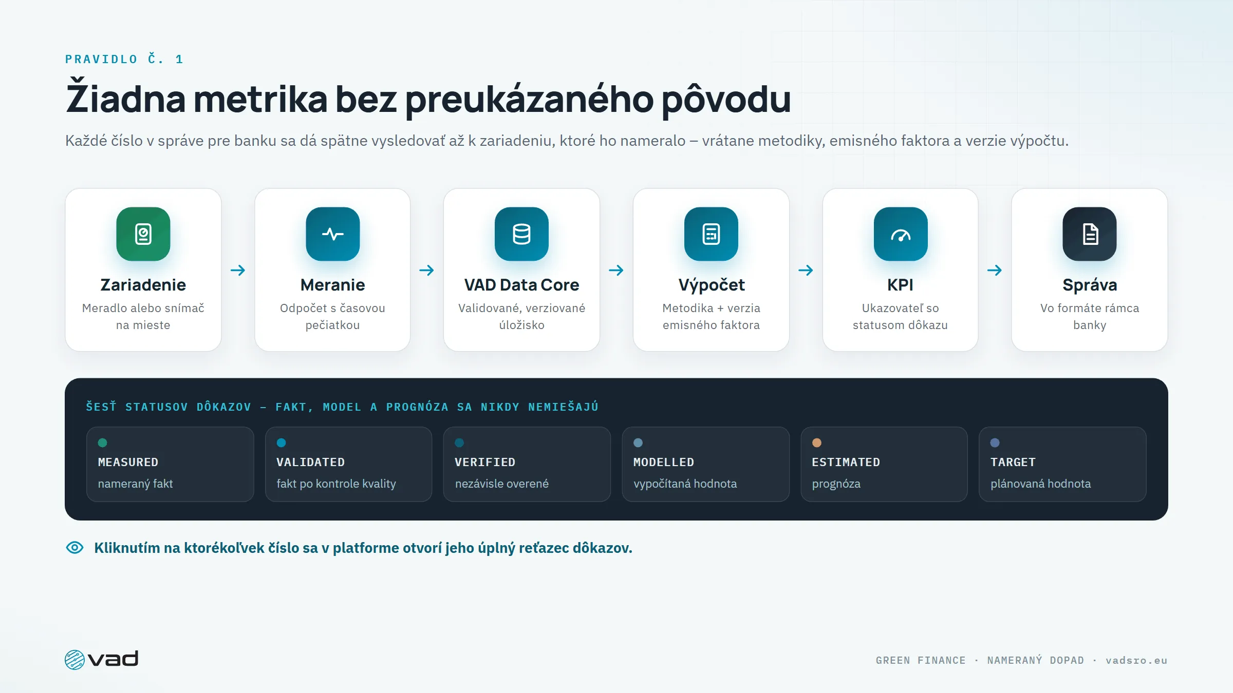 Reťazec dôkazov – zariadenie, meranie, VAD Data Core, výpočet, KPI, správa – a šesť statusov dôkazov