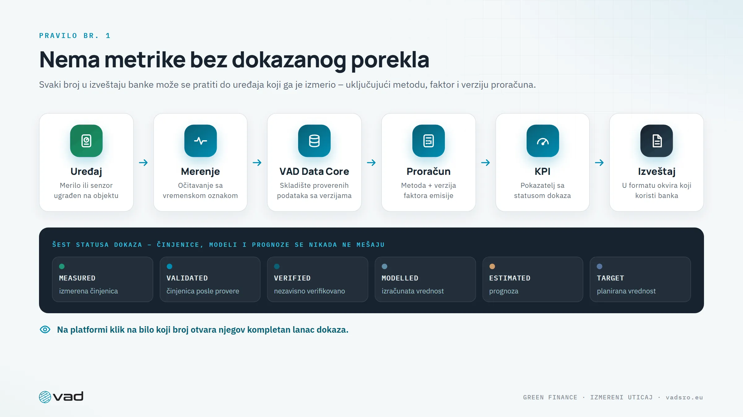 Lanac dokaza – uređaj, merenje, VAD Data Core, proračun, KPI, izveštaj – i šest statusa dokaza