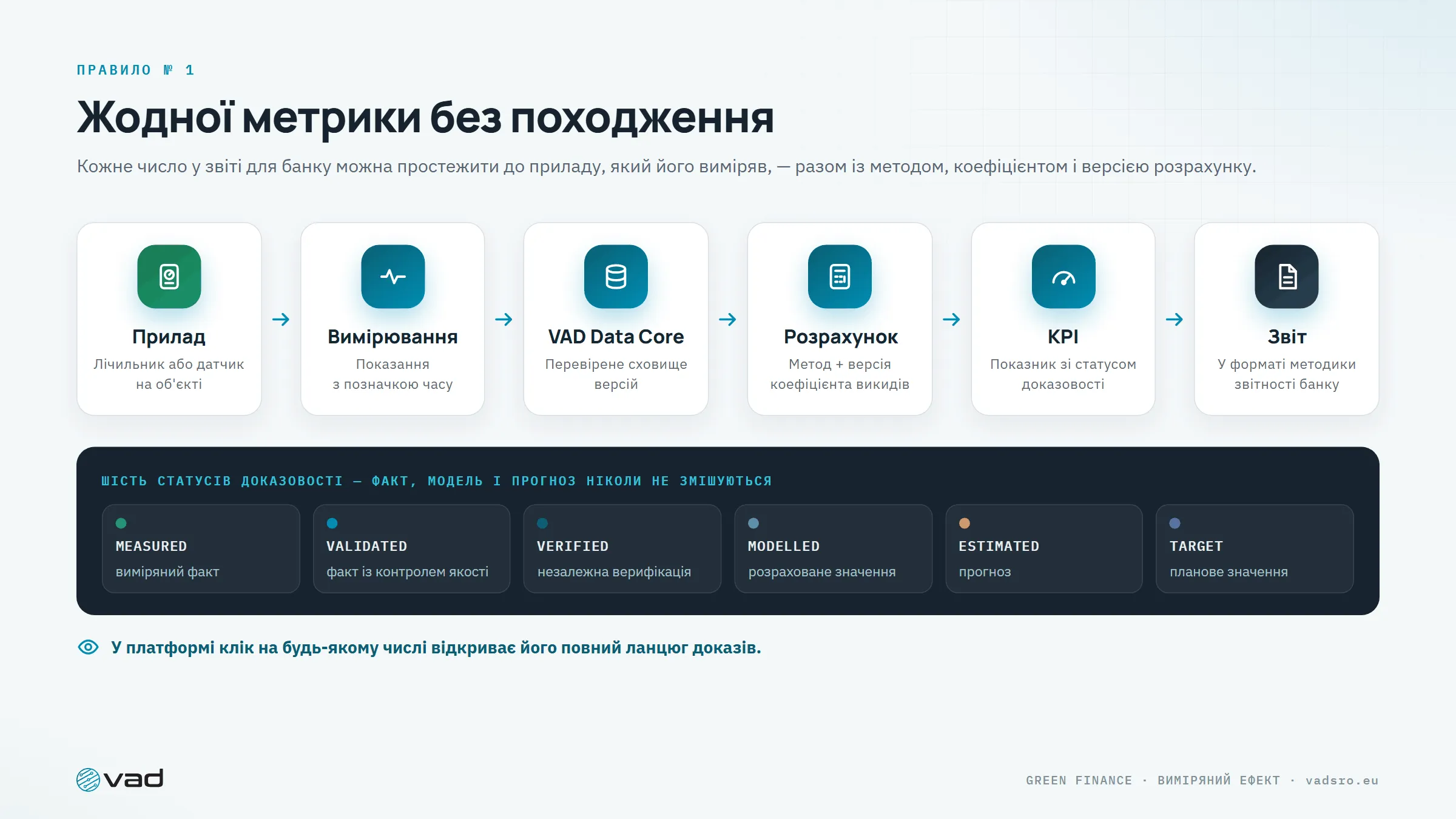 Ланцюг доказів — прилад, вимірювання, VAD Data Core, розрахунок, KPI, звіт — і шість статусів доказовості