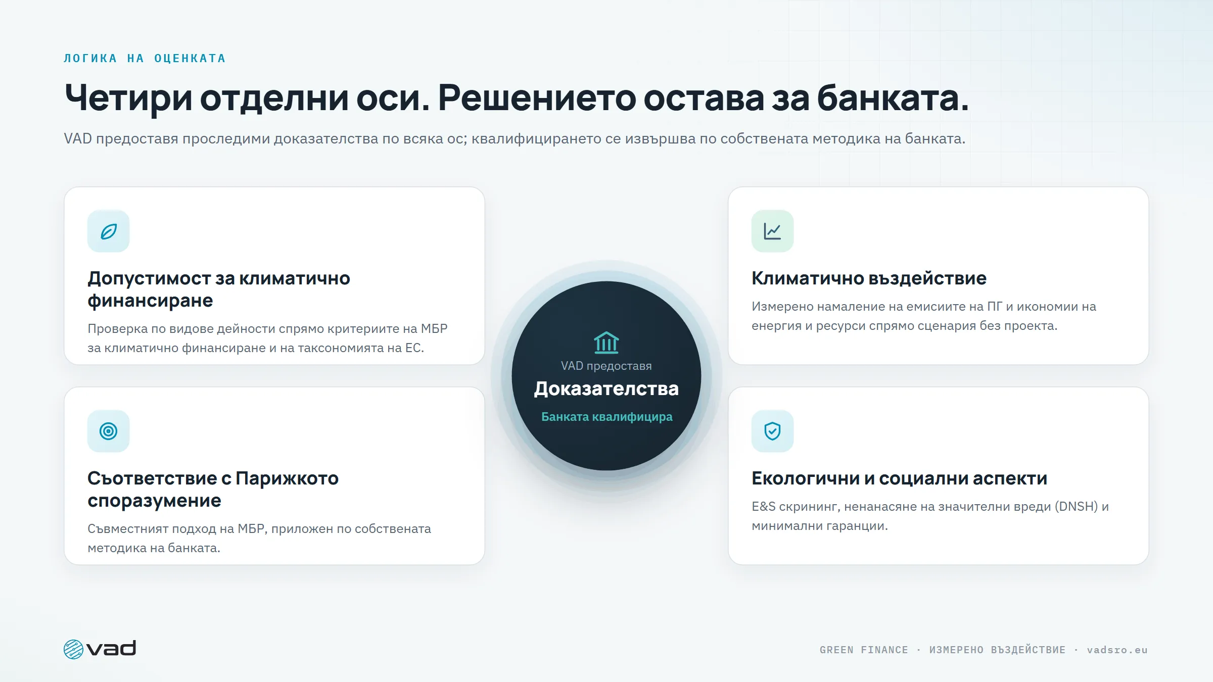 Четири оси – допустимост, климатично въздействие, съответствие с Парижкото споразумение, екологични и социални аспекти (E&S) – VAD предоставя доказателствата, банката квалифицира проекта