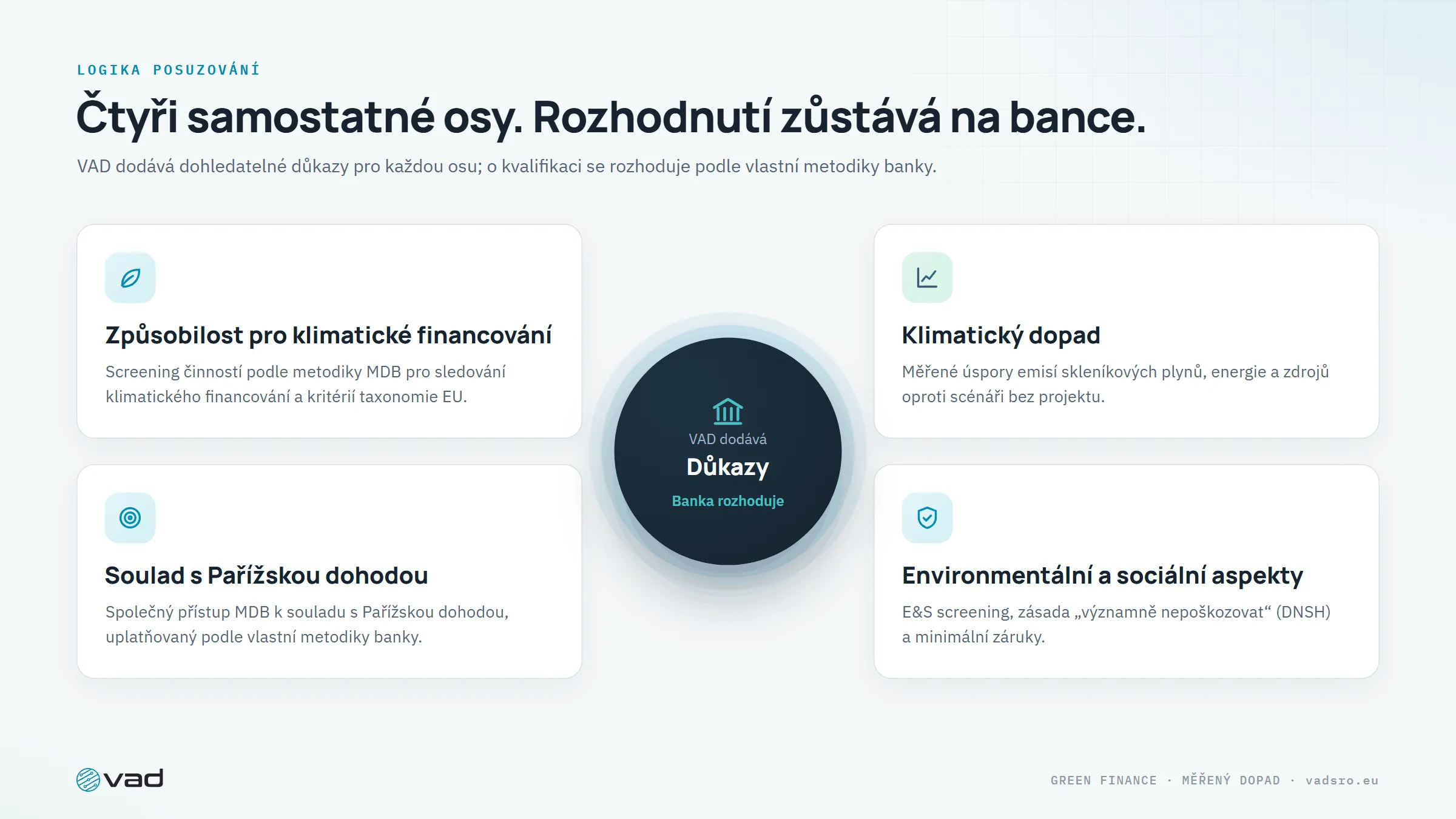 Čtyři osy – způsobilost, klimatický dopad, soulad s Pařížskou dohodou, E&S – VAD dodává důkazy, o kvalifikaci rozhoduje banka