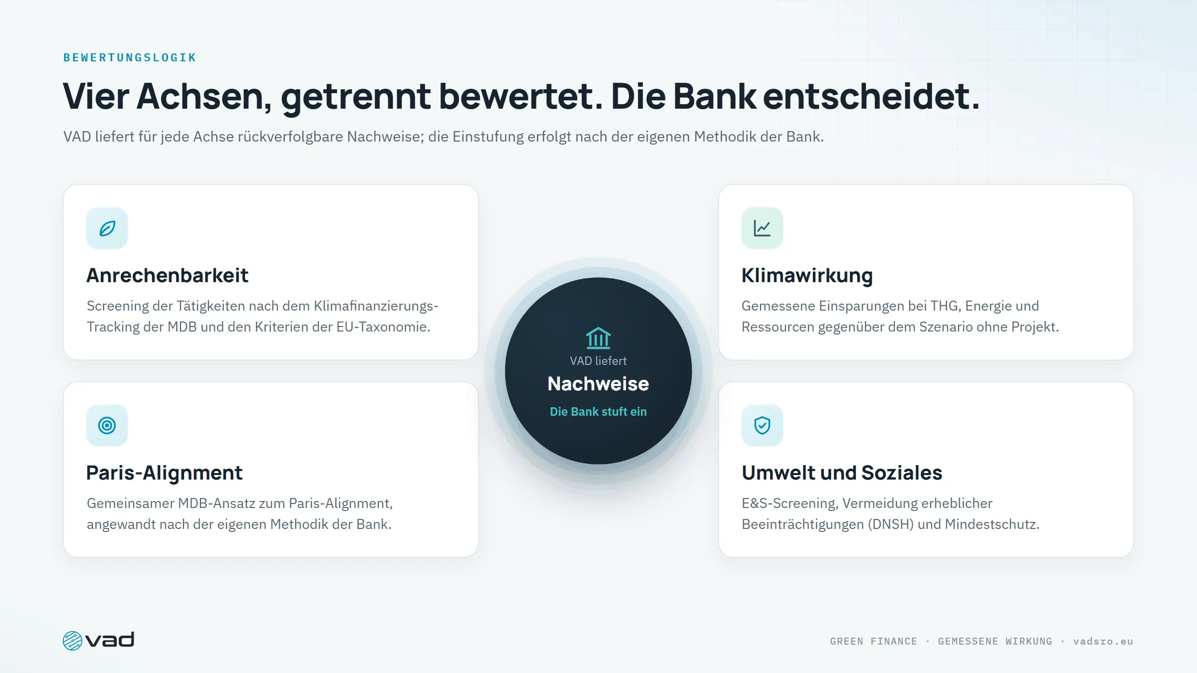 Vier Achsen – Anrechenbarkeit, Klimawirkung, Paris-Alignment, E&S – VAD liefert die Nachweise, die Bank nimmt die Einstufung vor