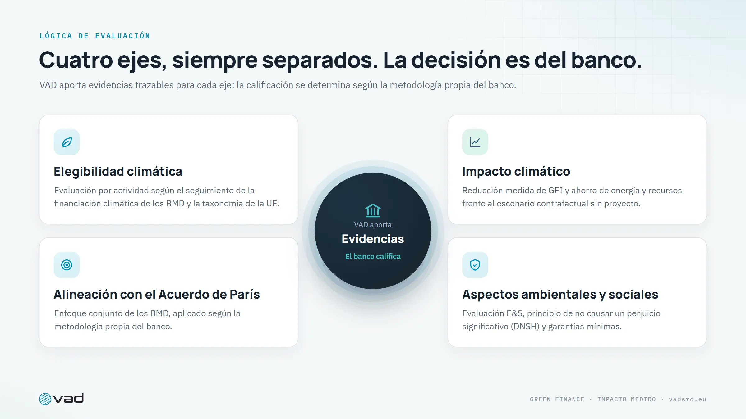 Cuatro ejes (elegibilidad, impacto climático, alineación con el Acuerdo de París, E&S): VAD aporta las evidencias y el banco califica