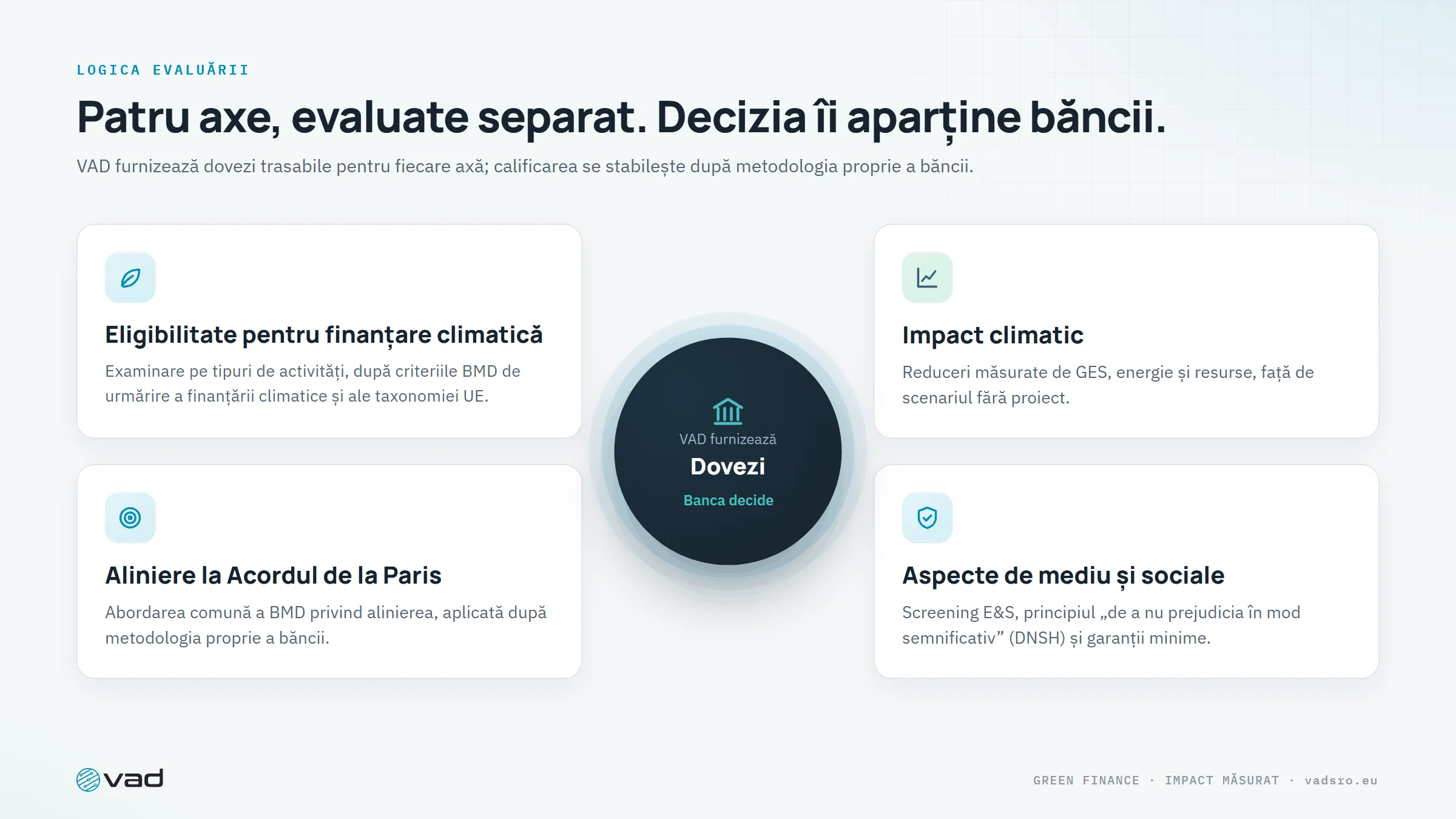 Patru axe – eligibilitate, impact climatic, aliniere la Acordul de la Paris, E&S: VAD furnizează dovezile, banca decide calificarea