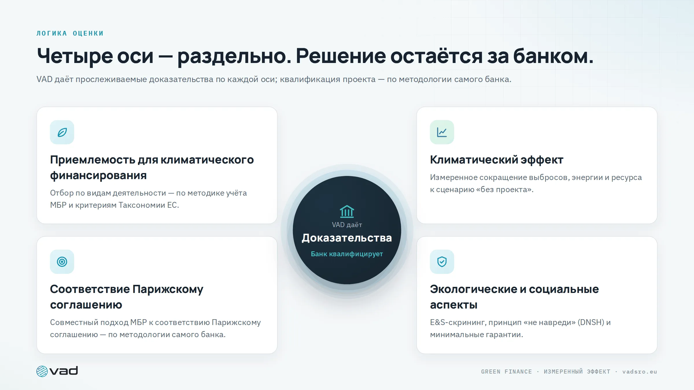 Четыре оси — приемлемость, климатический эффект, соответствие Парижскому соглашению, E&S — VAD даёт доказательства, банк квалифицирует