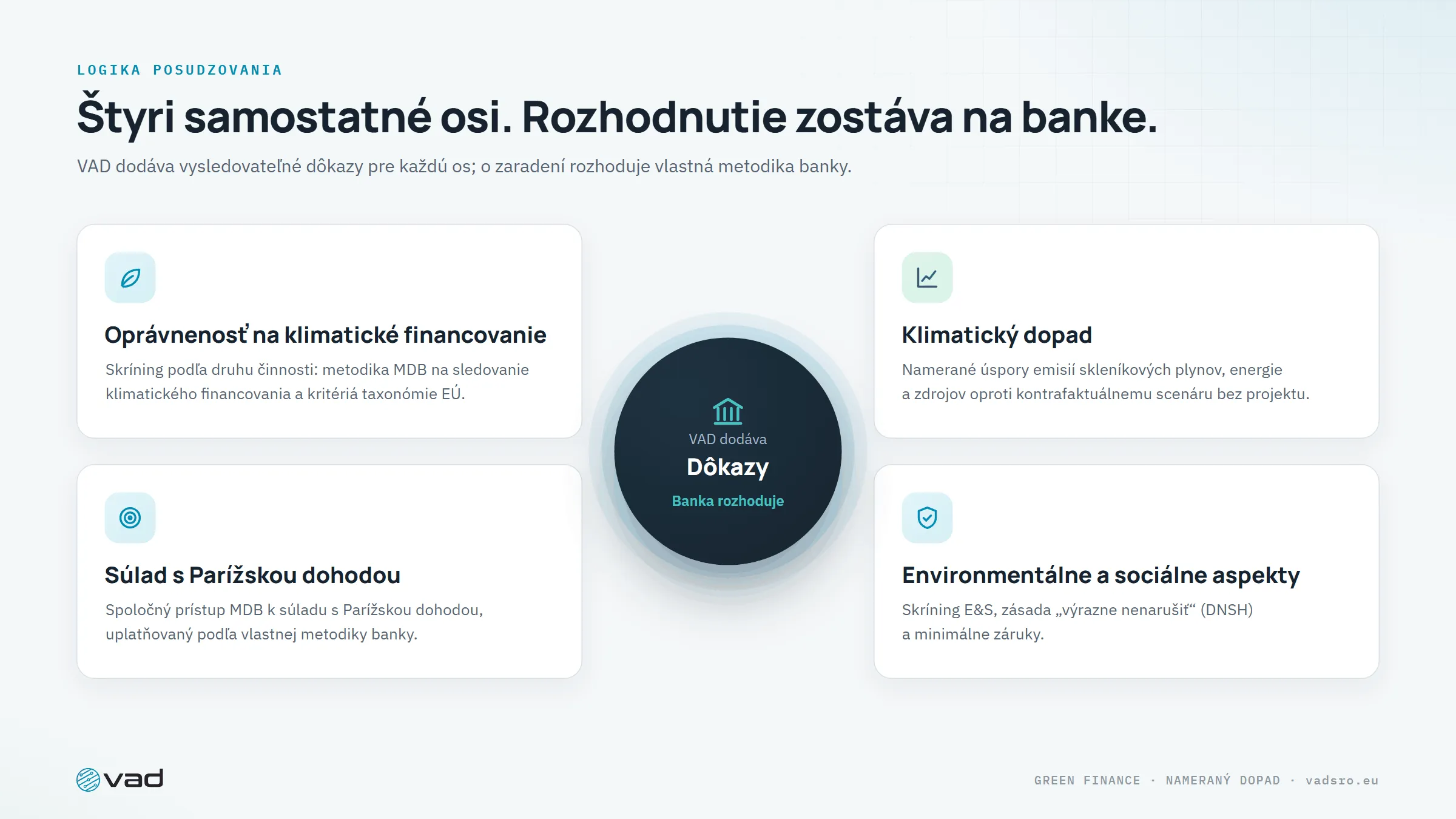 Štyri osi – oprávnenosť, klimatický dopad, súlad s Parížskou dohodou, E&S – VAD dodáva dôkazy, banka rozhoduje o zaradení