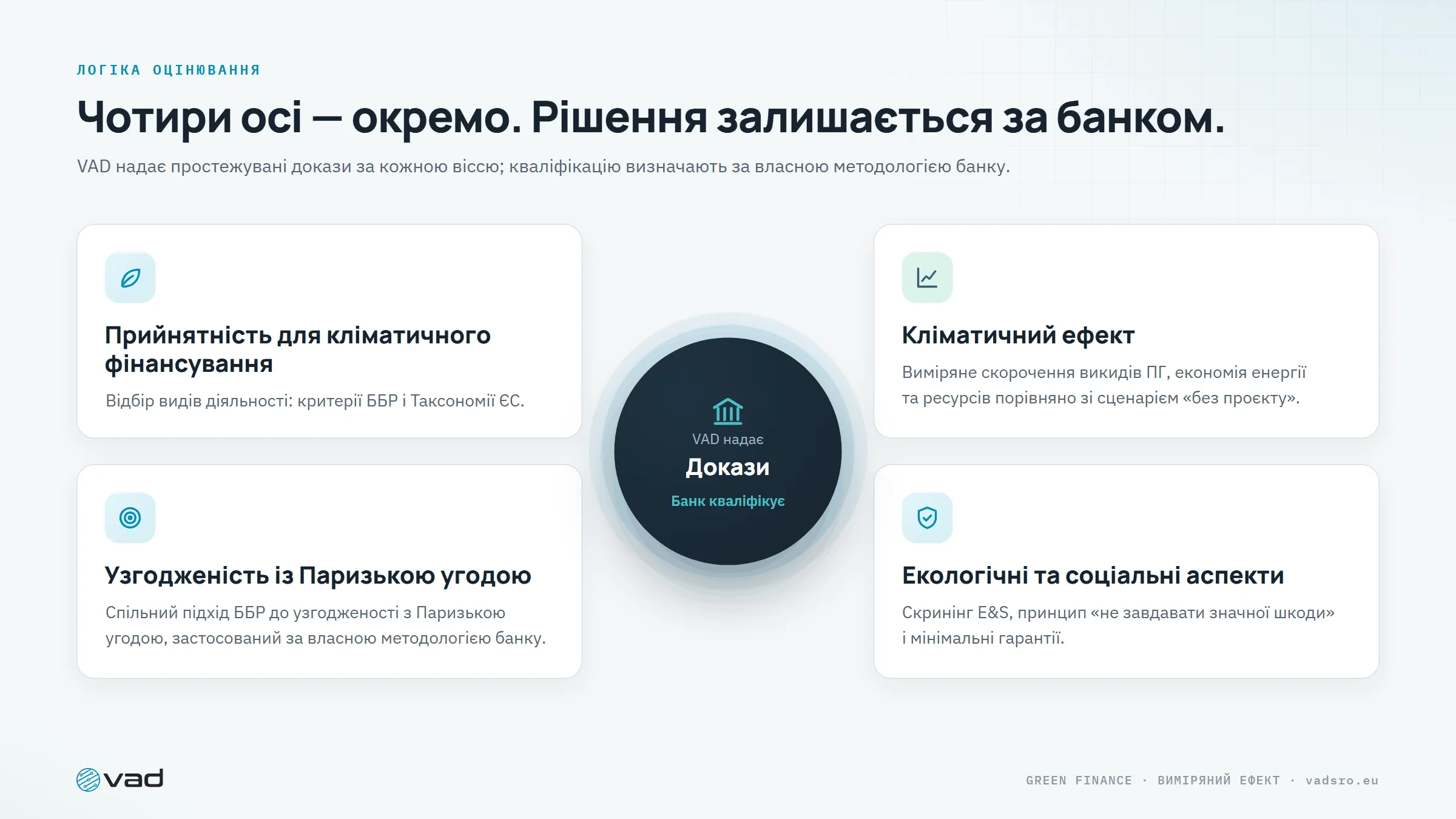 Чотири осі — прийнятність, кліматичний ефект, узгодженість із Паризькою угодою, E&S — VAD надає докази, банк ухвалює рішення про кваліфікацію