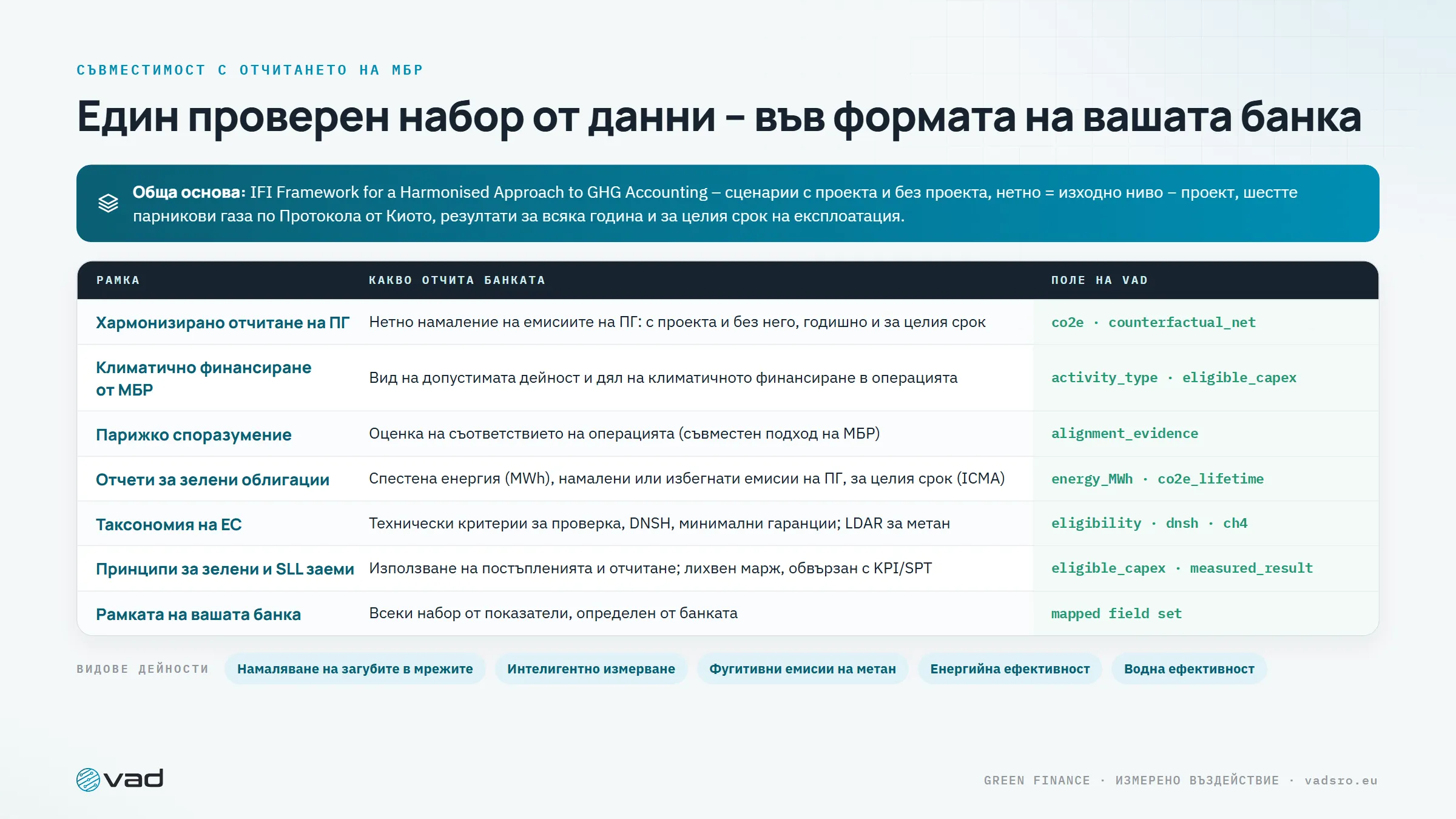 Съпоставяне с рамките за отчитане – един проверен набор от данни във формата за отчитане на всяка банка за развитие