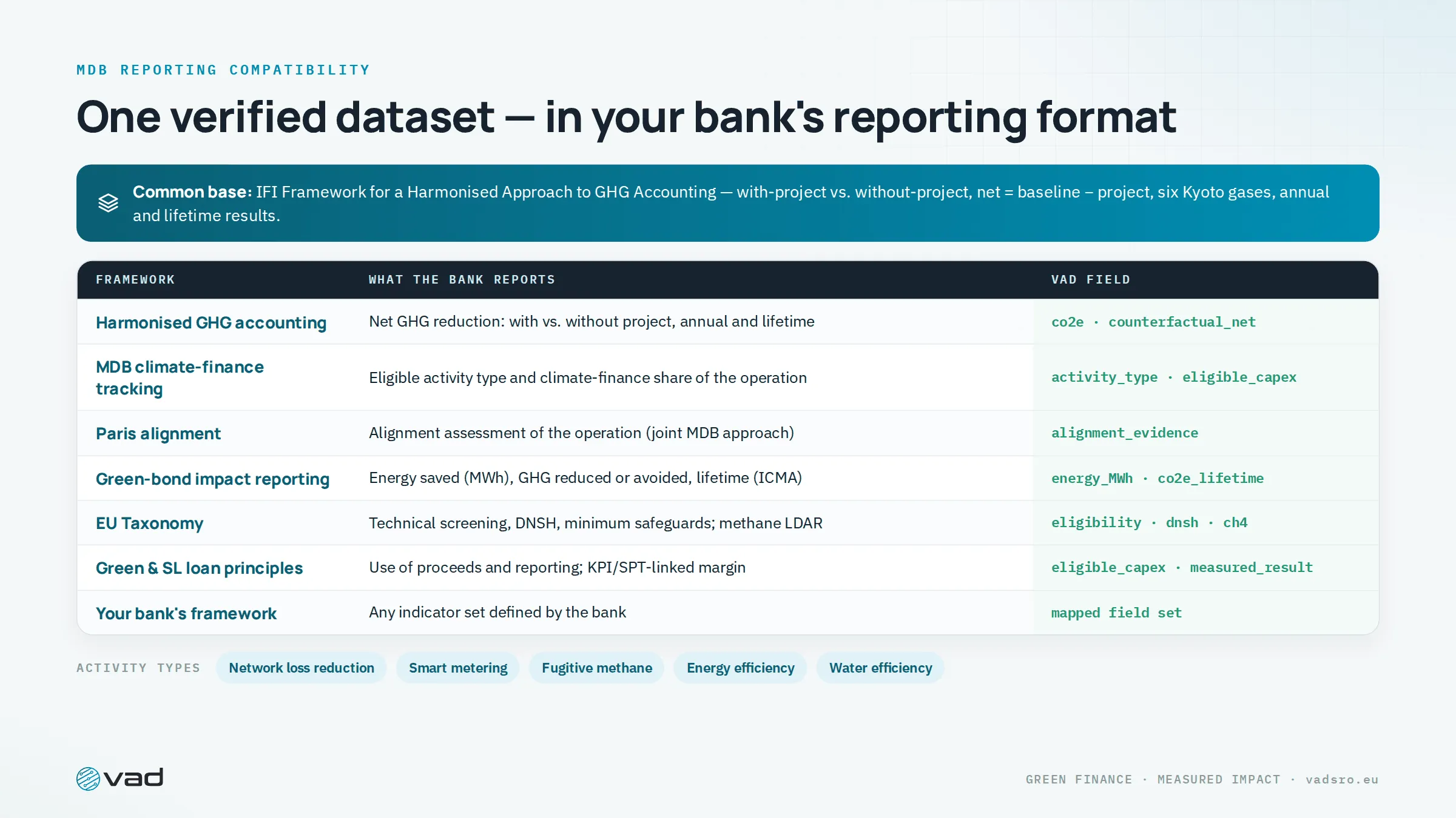 Framework mapping — one verified dataset in the reporting format of each development bank