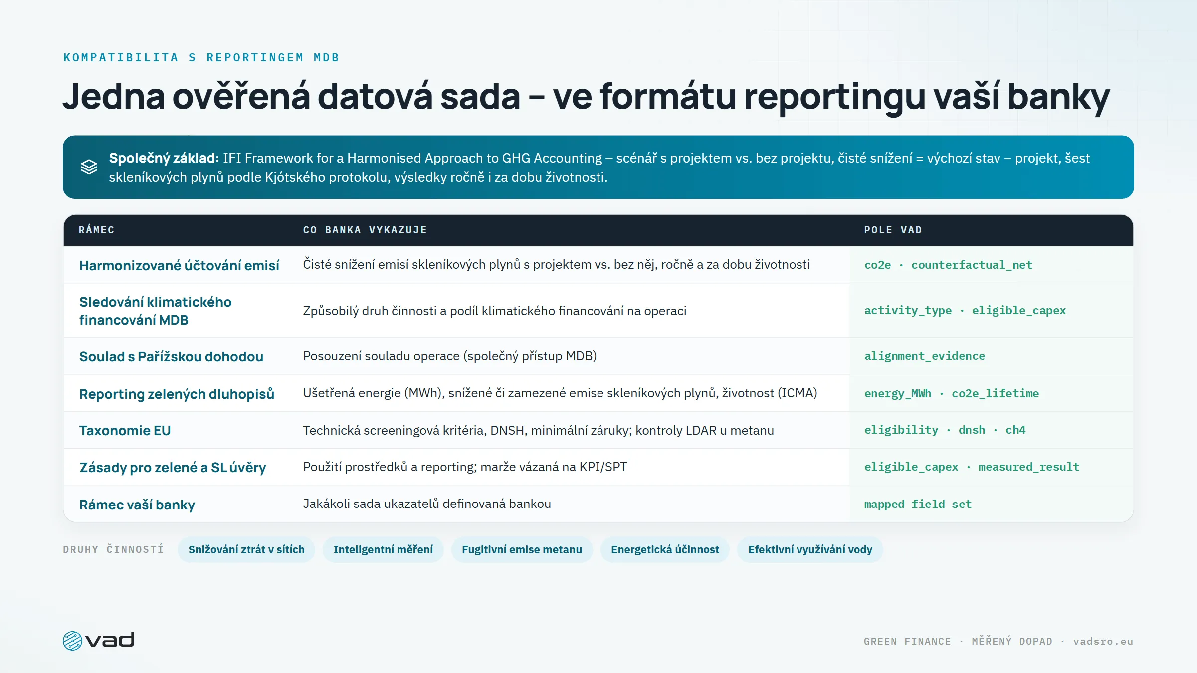 Mapování na rámce – jedna ověřená datová sada ve formátu reportingu každé rozvojové banky