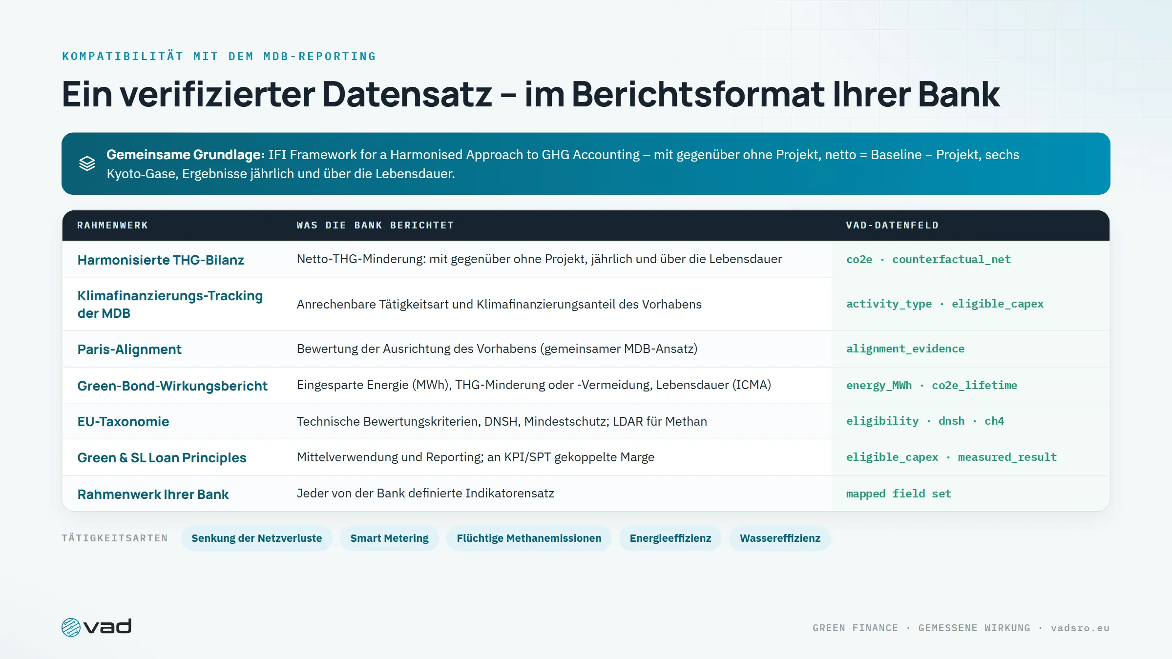Zuordnung zu Rahmenwerken – ein verifizierter Datensatz im Berichtsformat jeder Entwicklungsbank