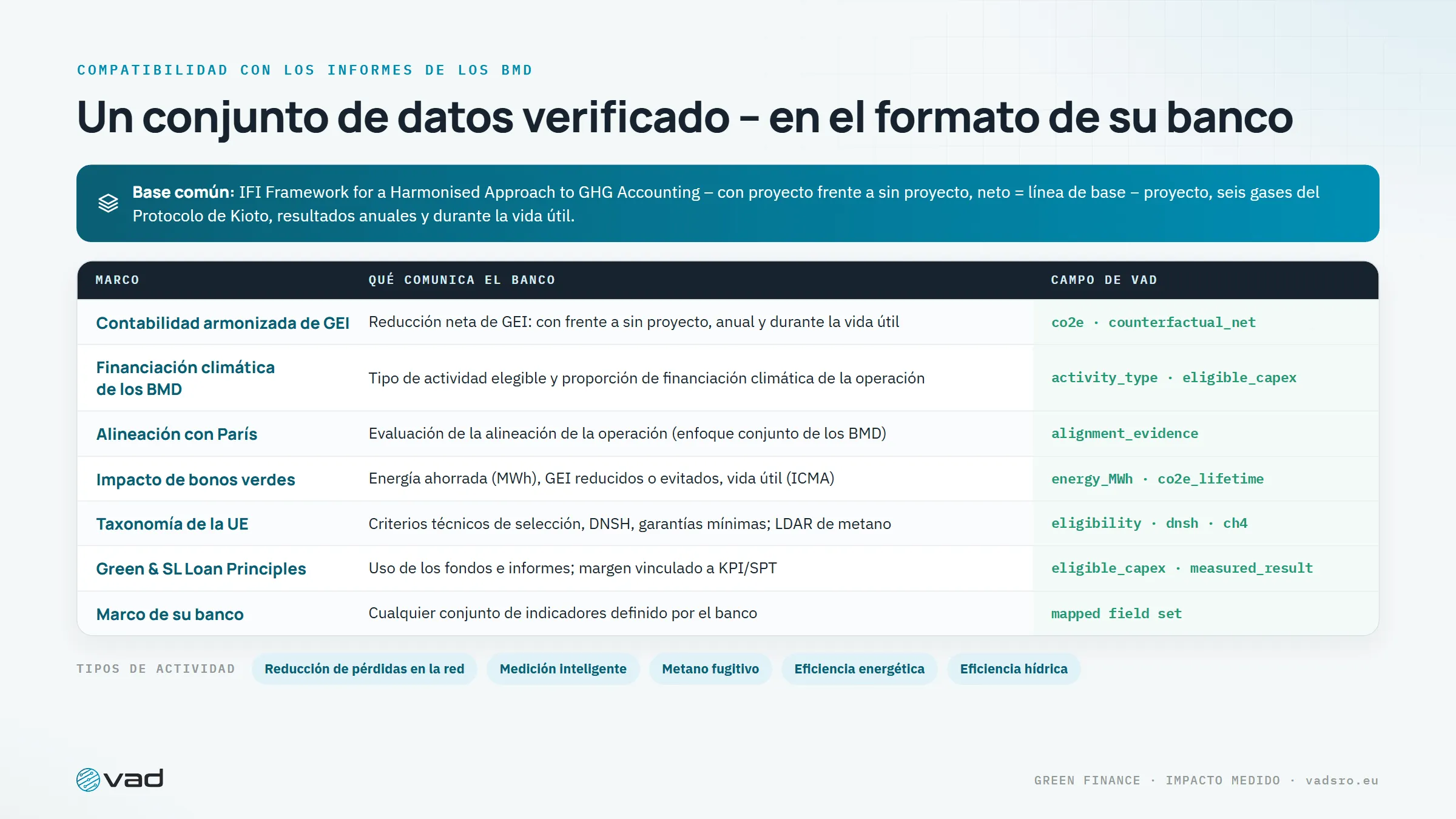 Correspondencia con los marcos – un único conjunto de datos verificado en el formato de informe de cada banco de desarrollo