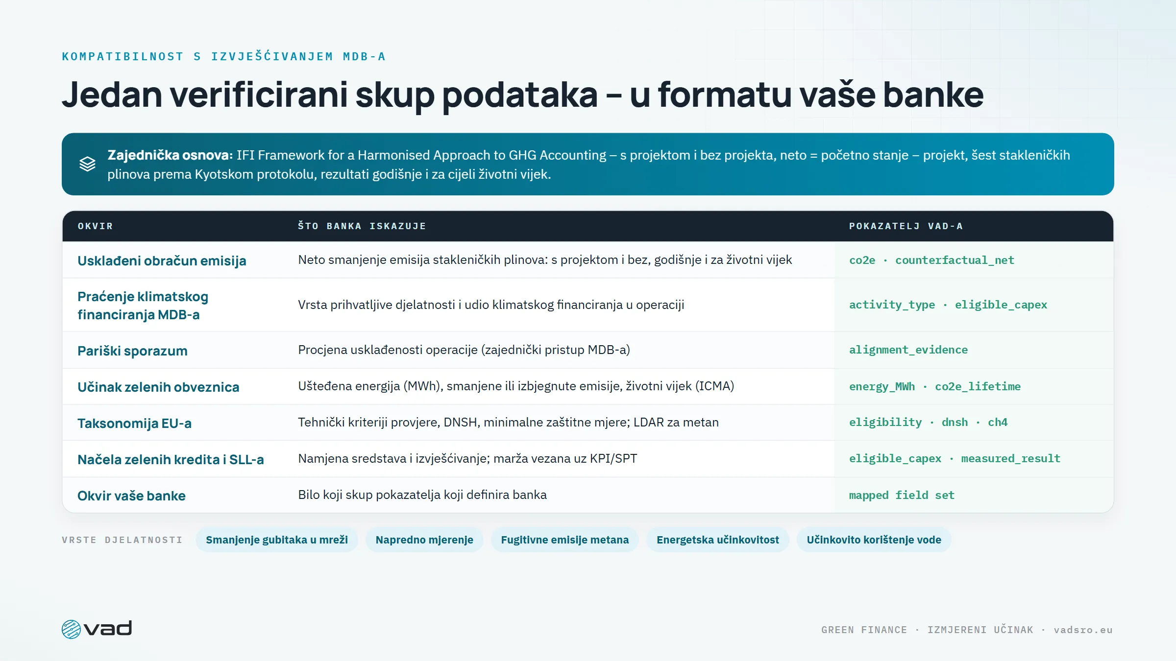 Mapiranje na okvire izvješćivanja – jedan verificirani skup podataka u formatu izvješćivanja svake razvojne banke